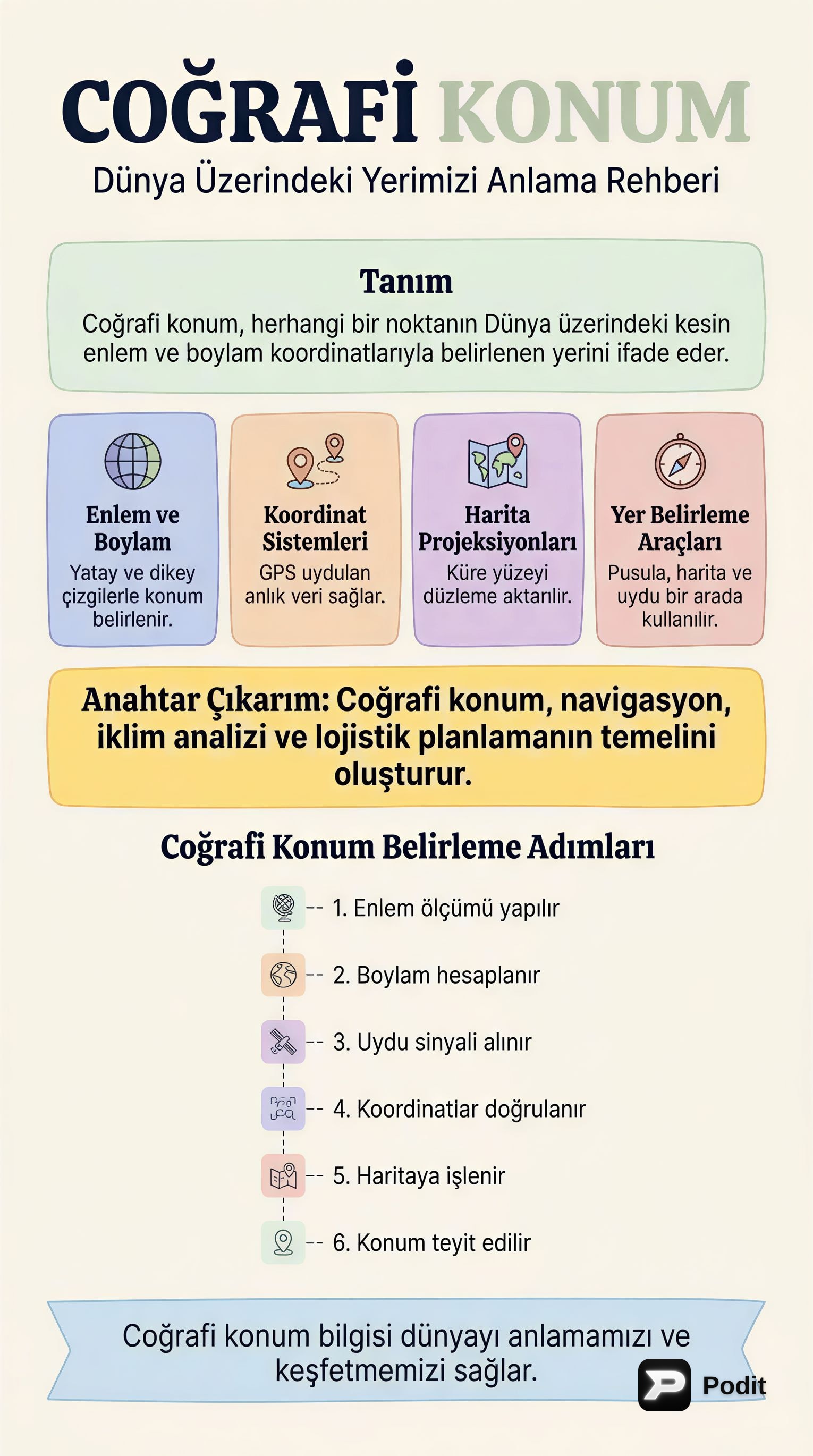 Coğrafi Konum: Dünya Üzerindeki Adresimiz - görsel özet infografik