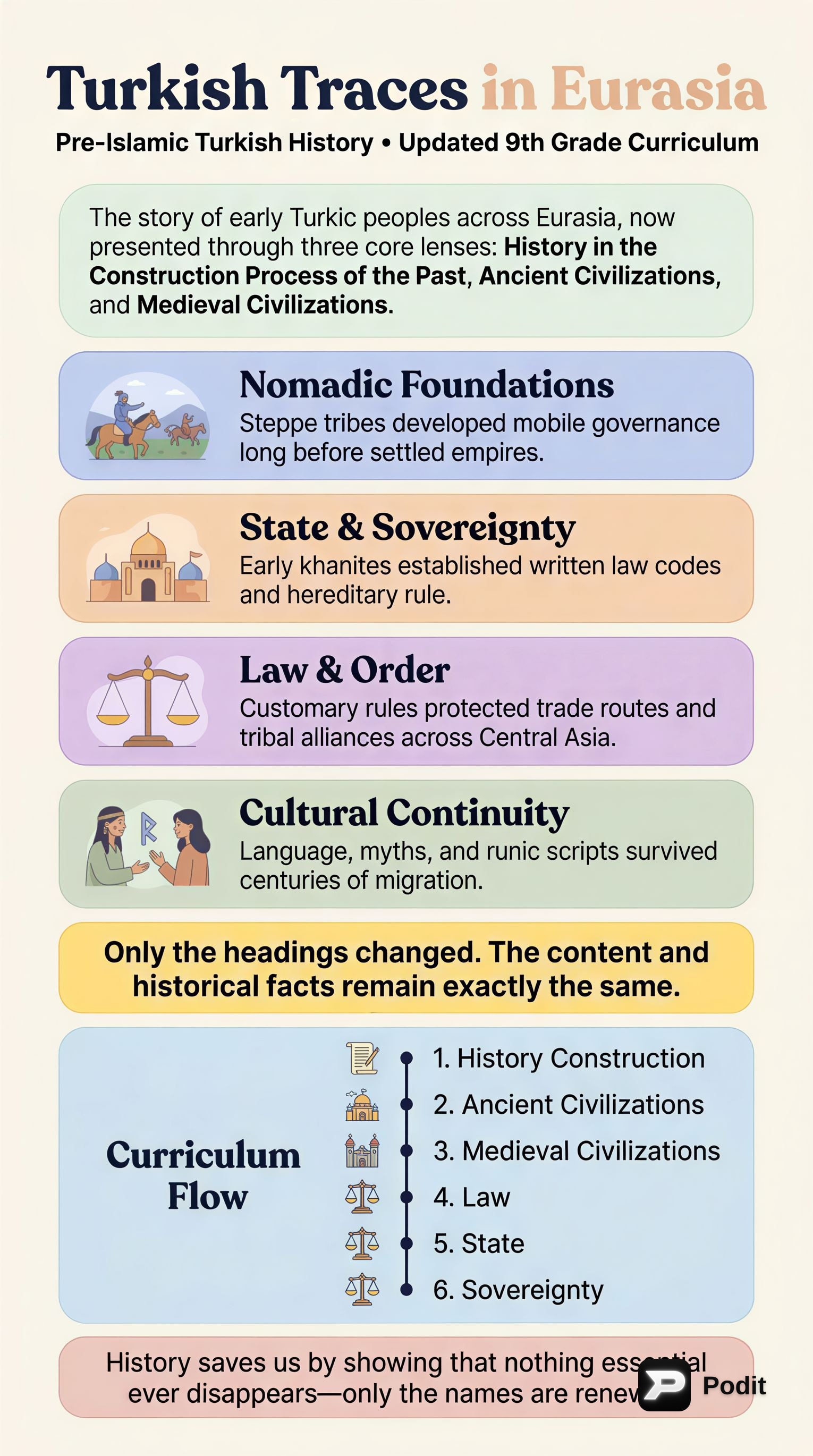 Pre-Islamic Turkish History - görsel özet infografik