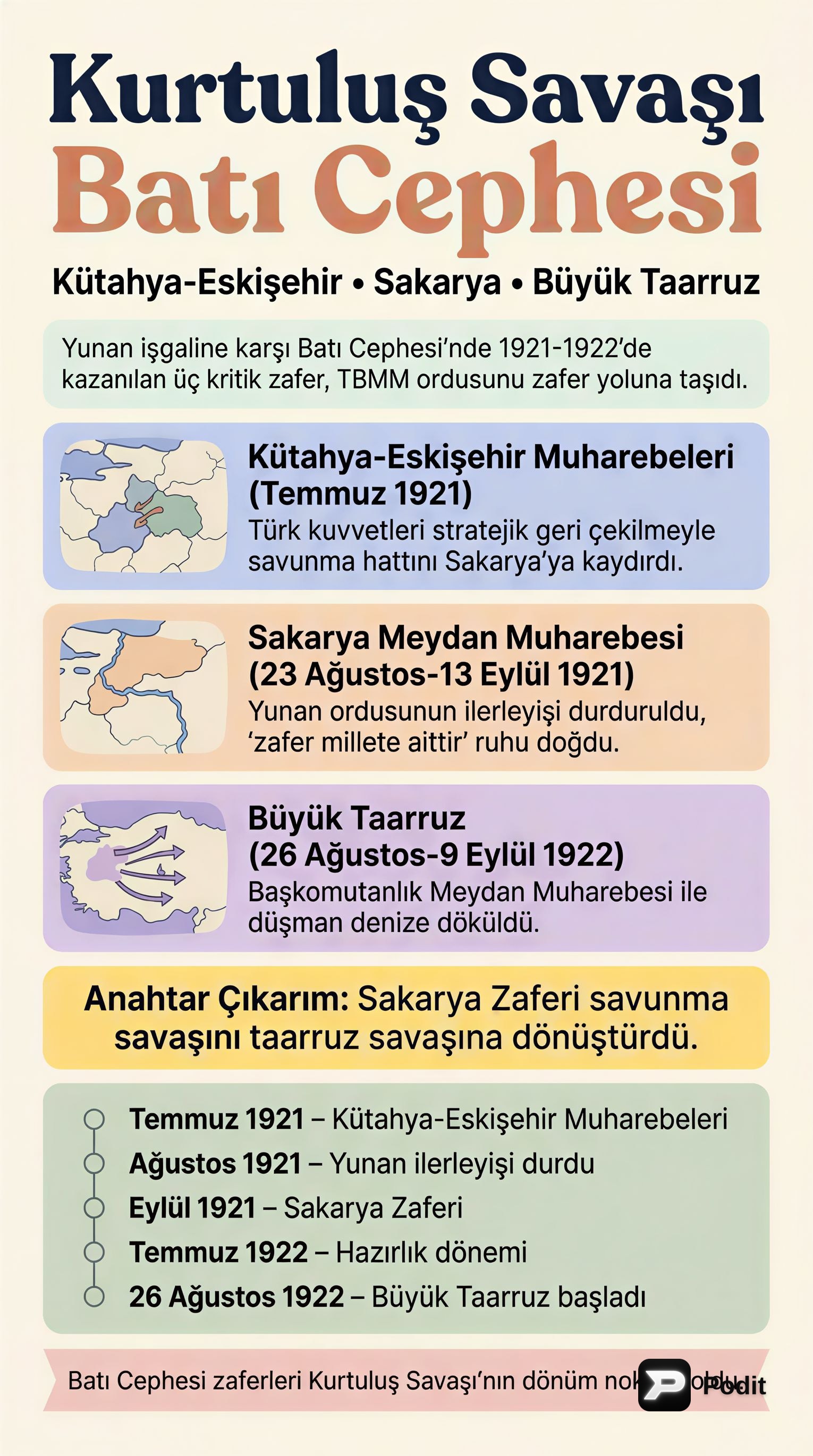 Kurtuluş Savaşı Batı Cephesi: Muharebeler ve Zafer - görsel özet infografik