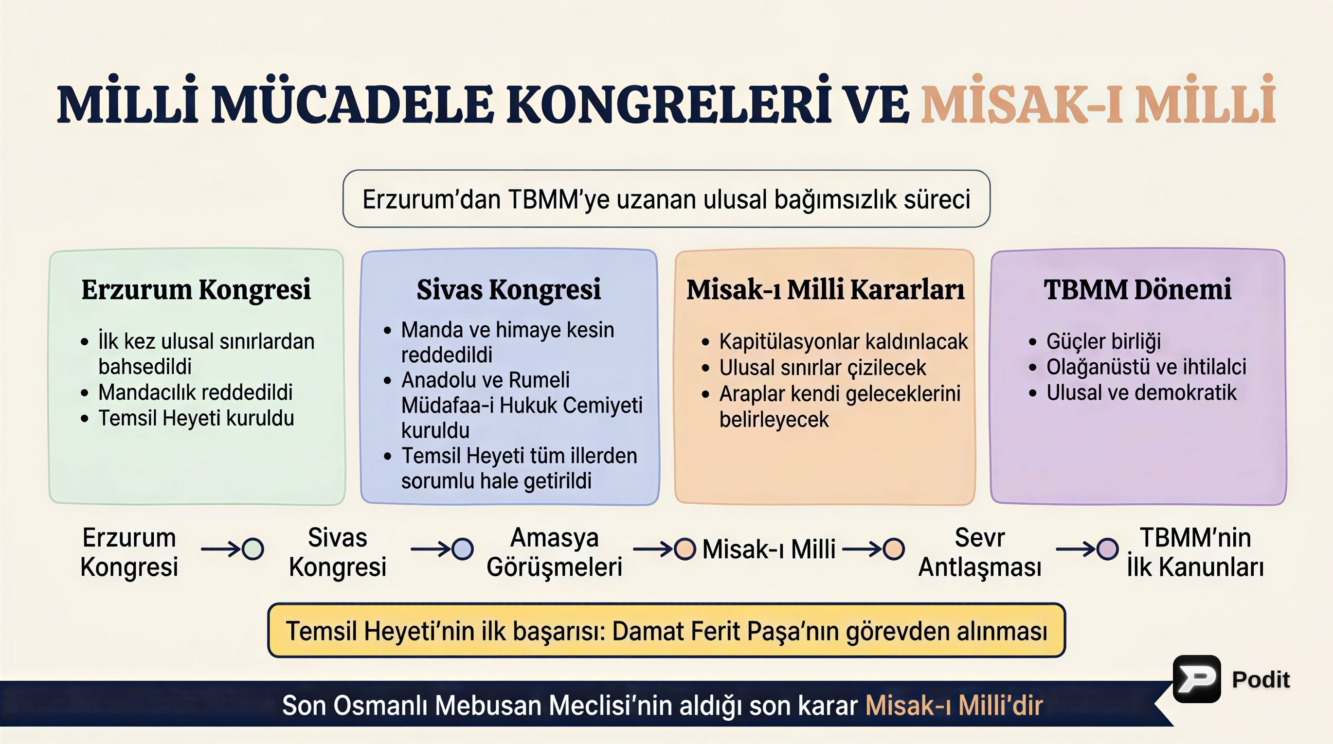 Türk Kurtuluş Savaşı ve İlk TBMM Dönemi - görsel özet infografik