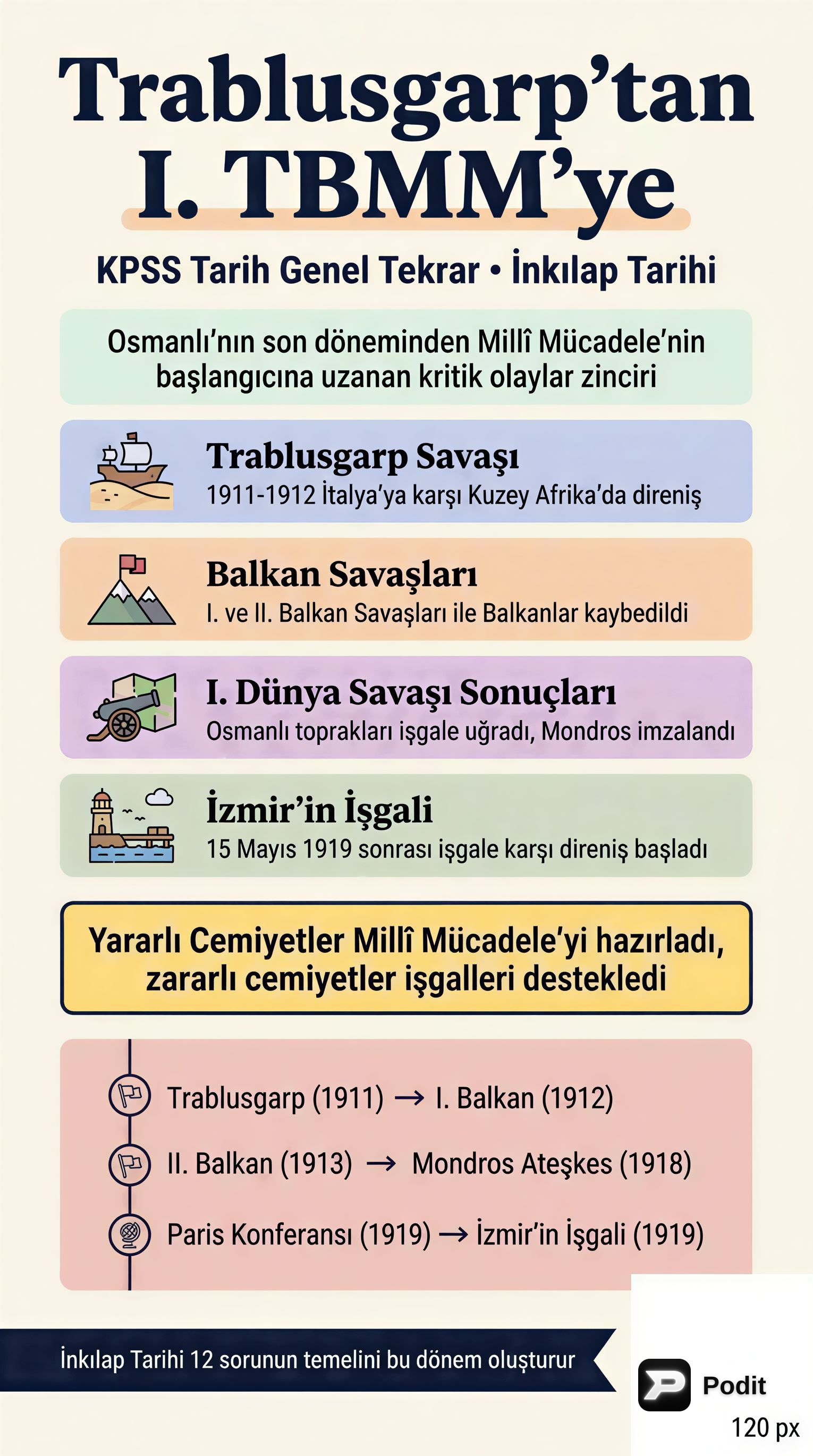 Trablusgarp'tan I. TBMM'ye İnkılap Tarihi Genel Tekrar - görsel özet infografik