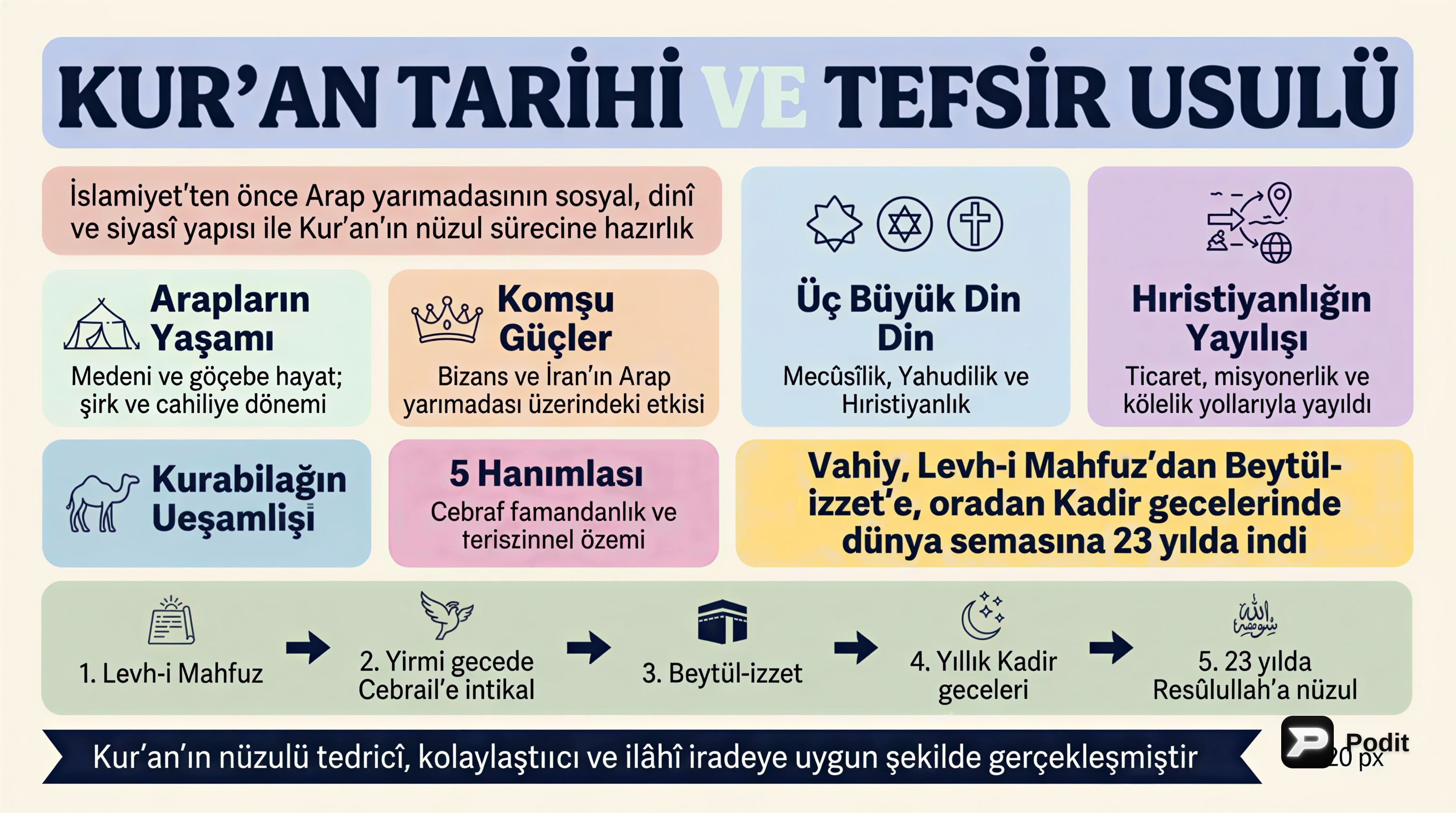 Kur'an İlimleri ve Tefsir Usulü Temelleri - görsel özet infografik