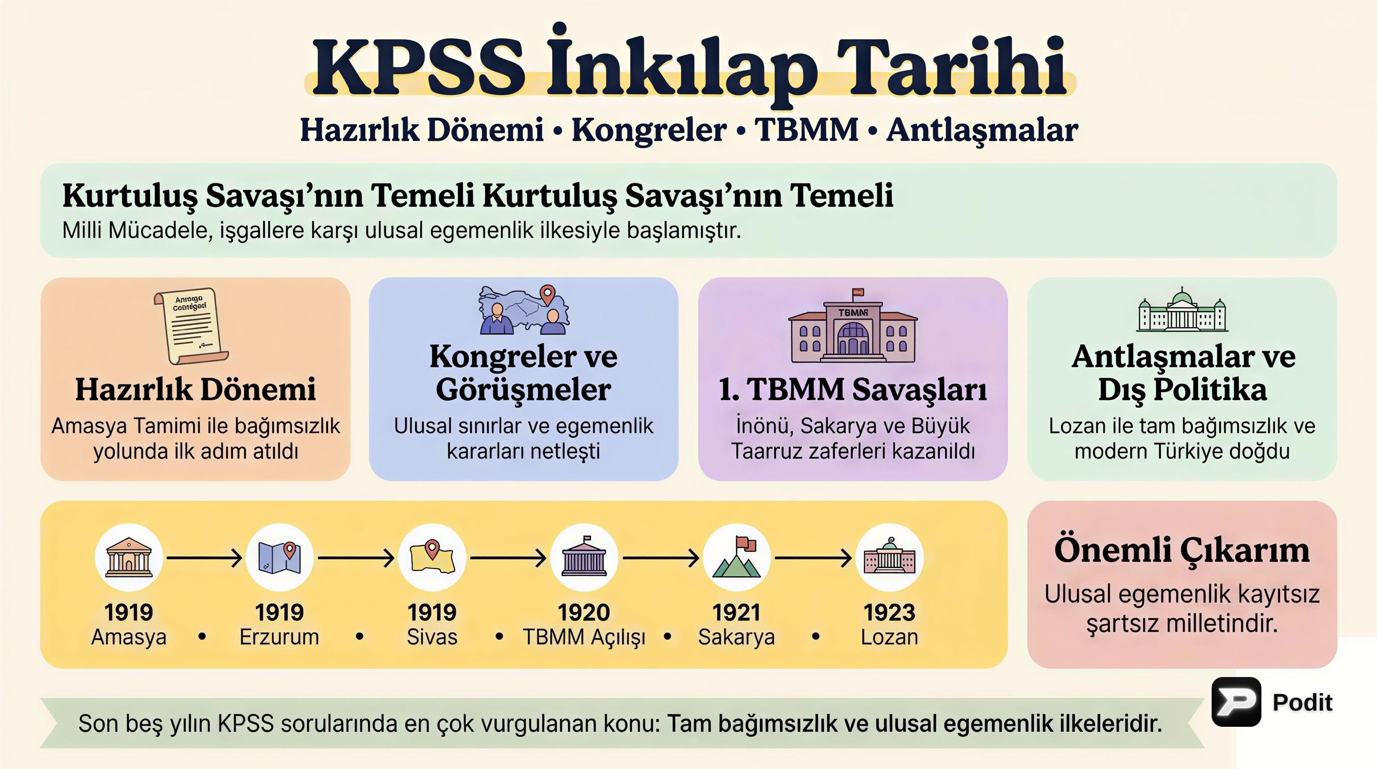 KPSS Tarih: Milli Mücadele ve 1. TBMM Dönemi - görsel özet infografik