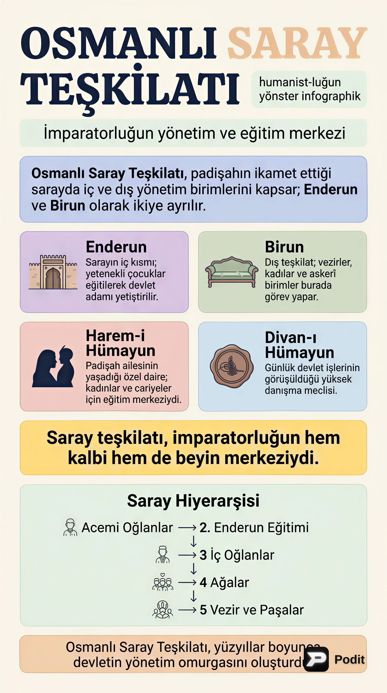 Osmanlı Saray Teşkilatı: Yapısı ve İşleyişi - görsel özet infografik