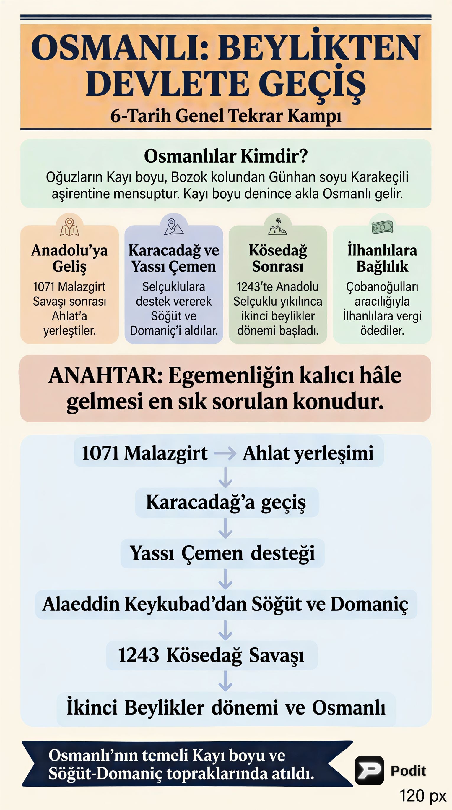 Osmanlı: Beylikten Devlete Geçiş Süreci - görsel özet infografik