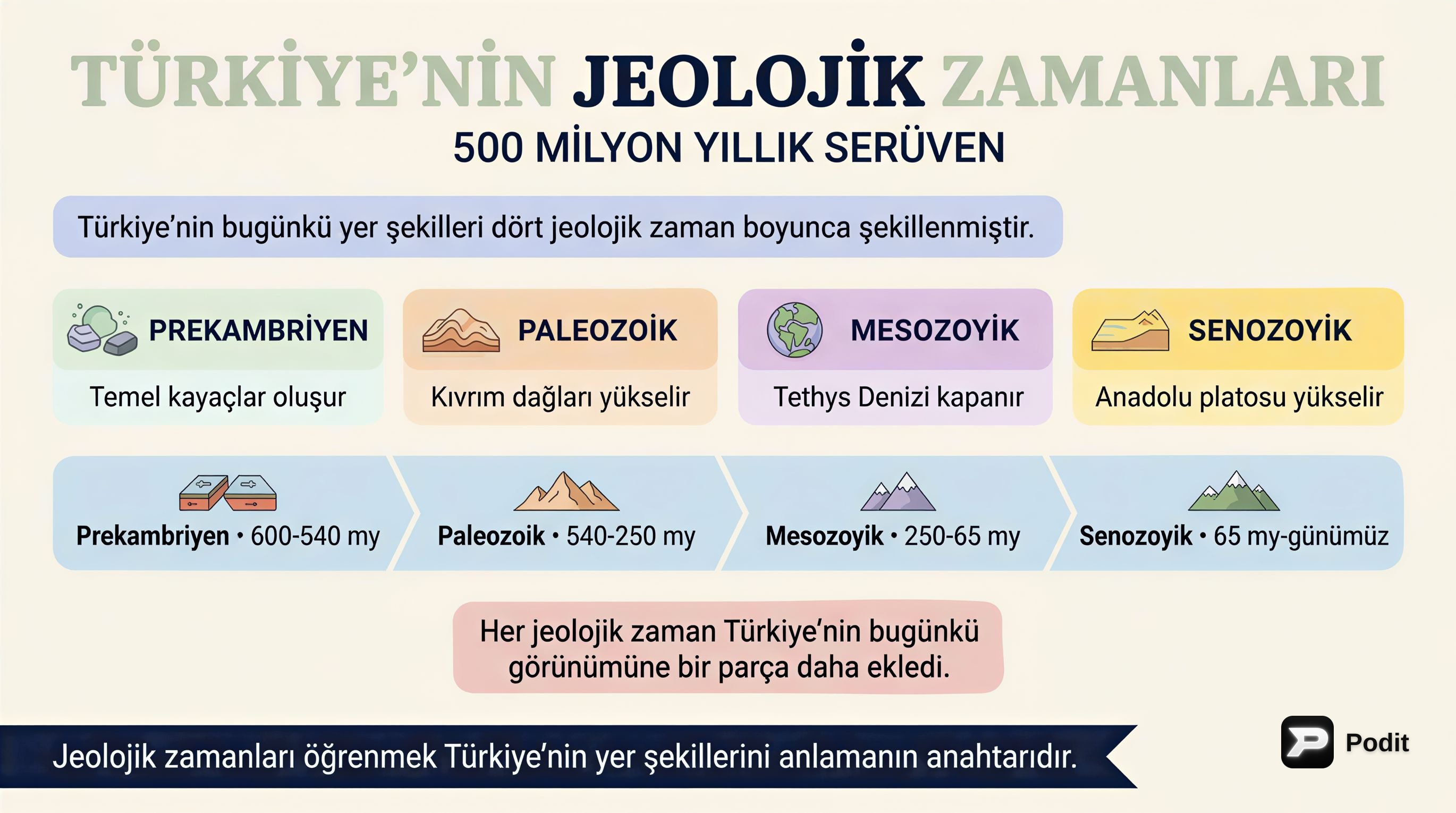 Türkiye'nin Jeolojik Zamanları ve Yer Şekilleri - görsel özet infografik