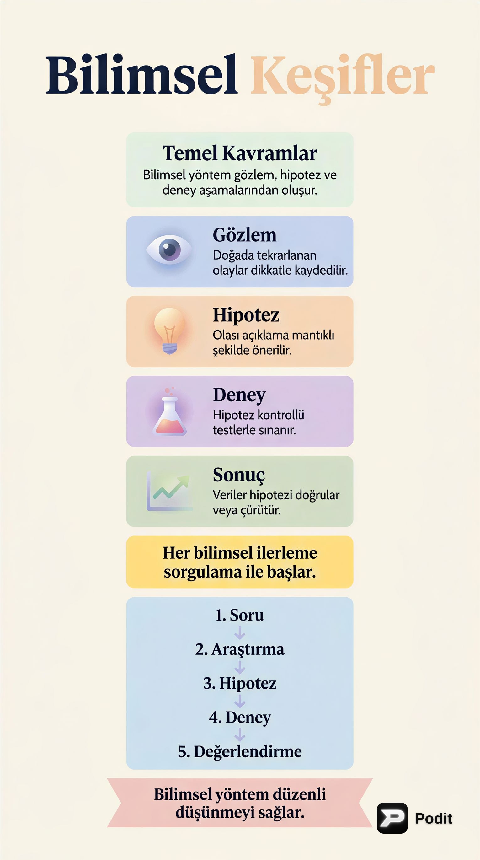 Bilimsel Araştırma Yöntemleri ve Süreçleri - görsel özet infografik