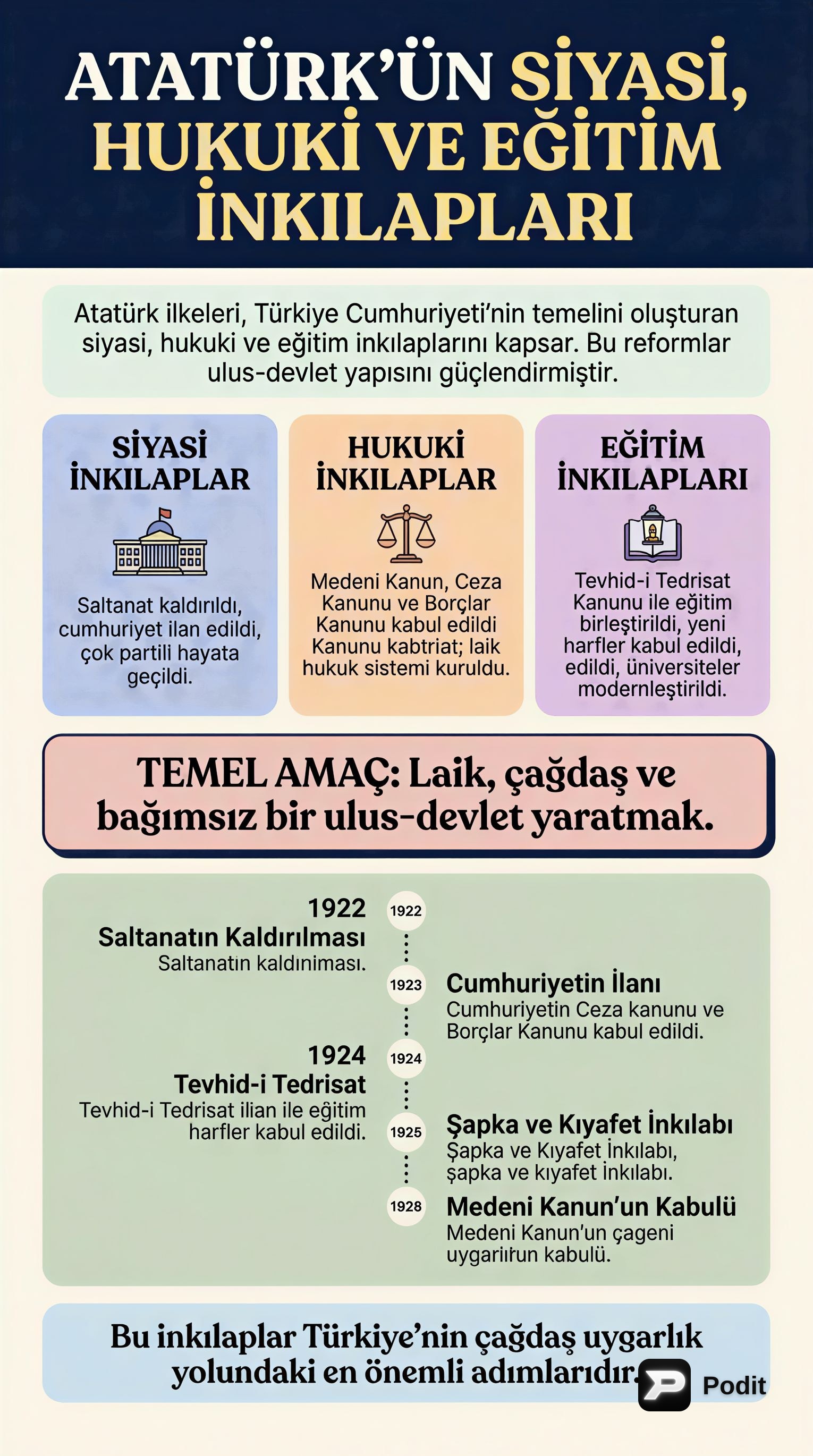 Atatürk İlke ve İnkılapları: Siyasi, Hukuki, Eğitim - görsel özet infografik