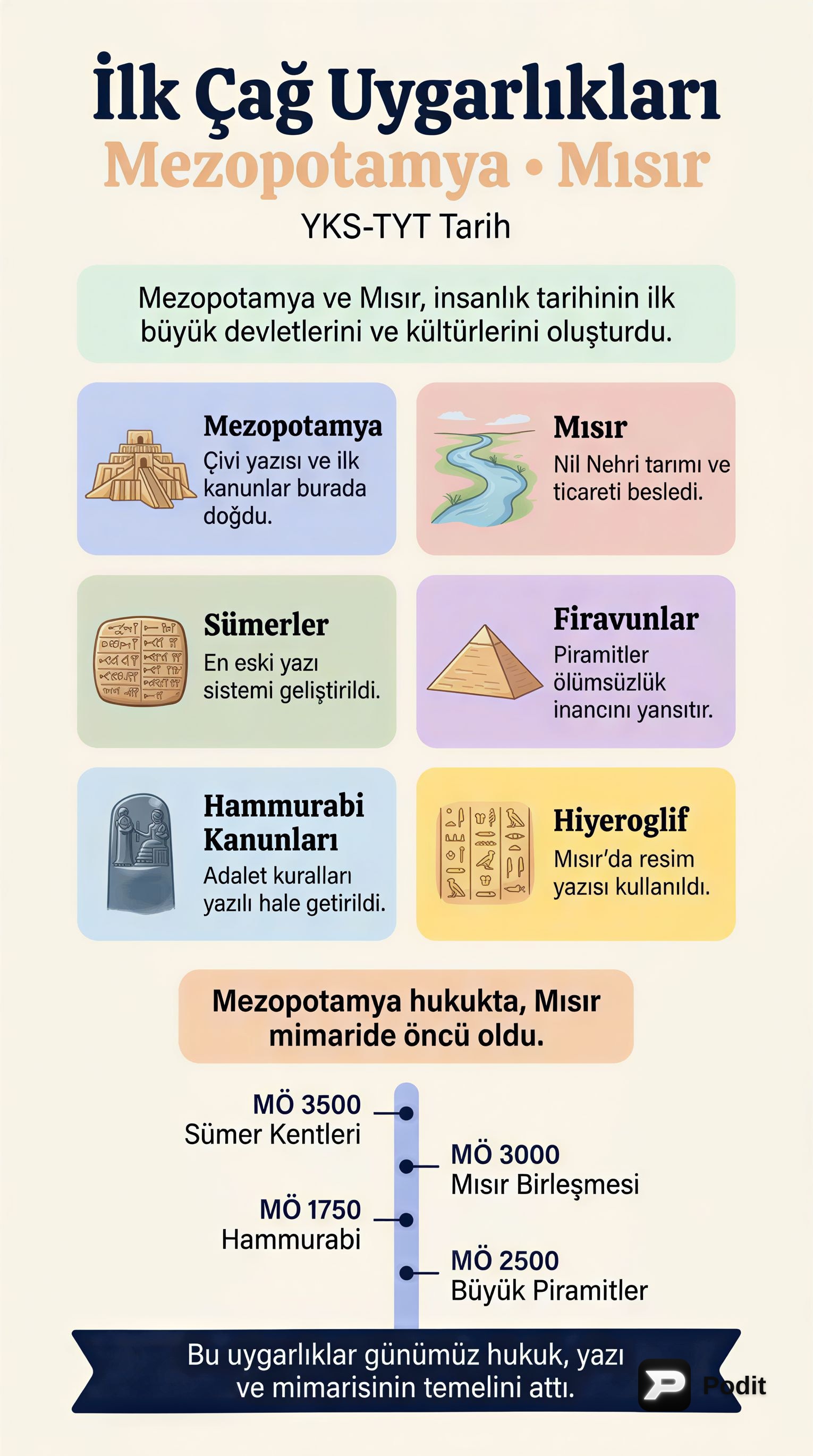 İlk Çağ Uygarlıkları: Mezopotamya ve Mısır - görsel özet infografik