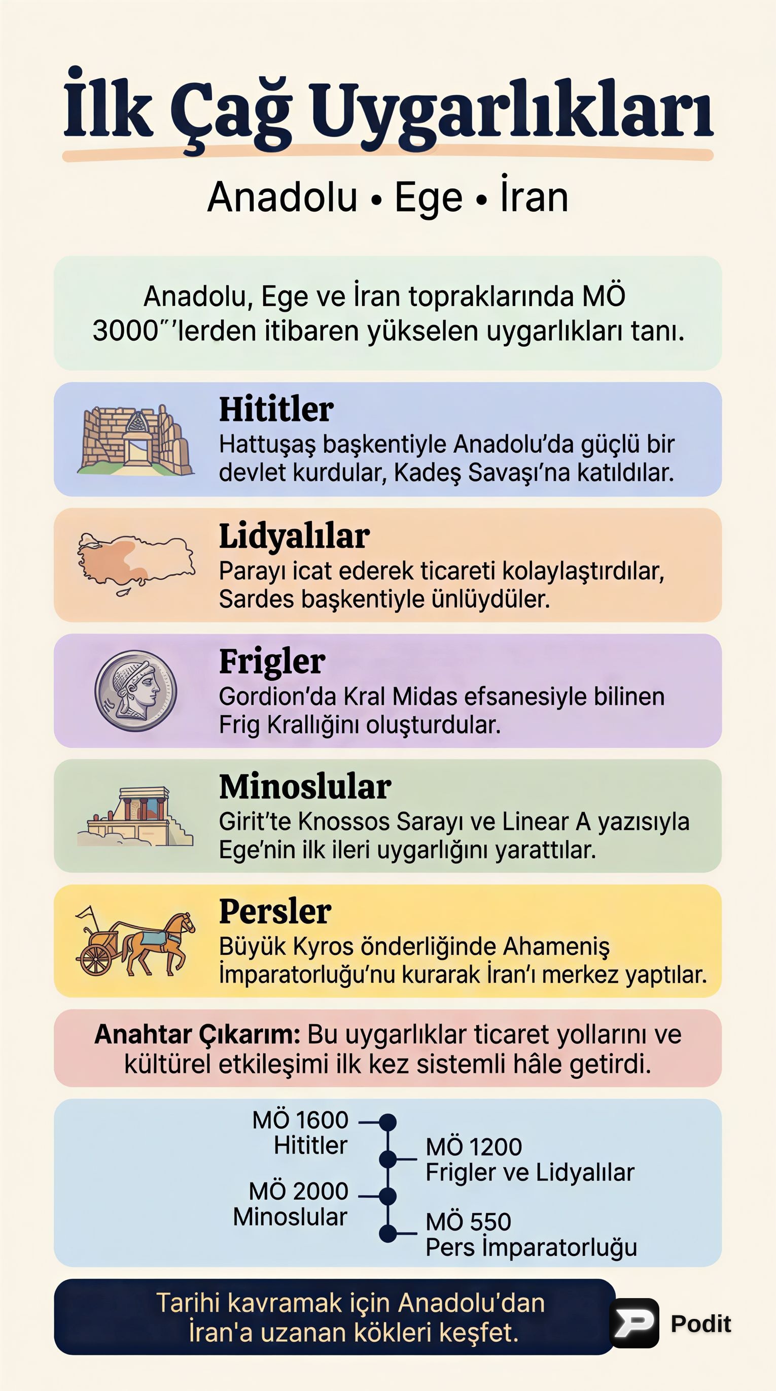 İlk Çağ Uygarlıkları: Anadolu, Ege ve İran - görsel özet infografik