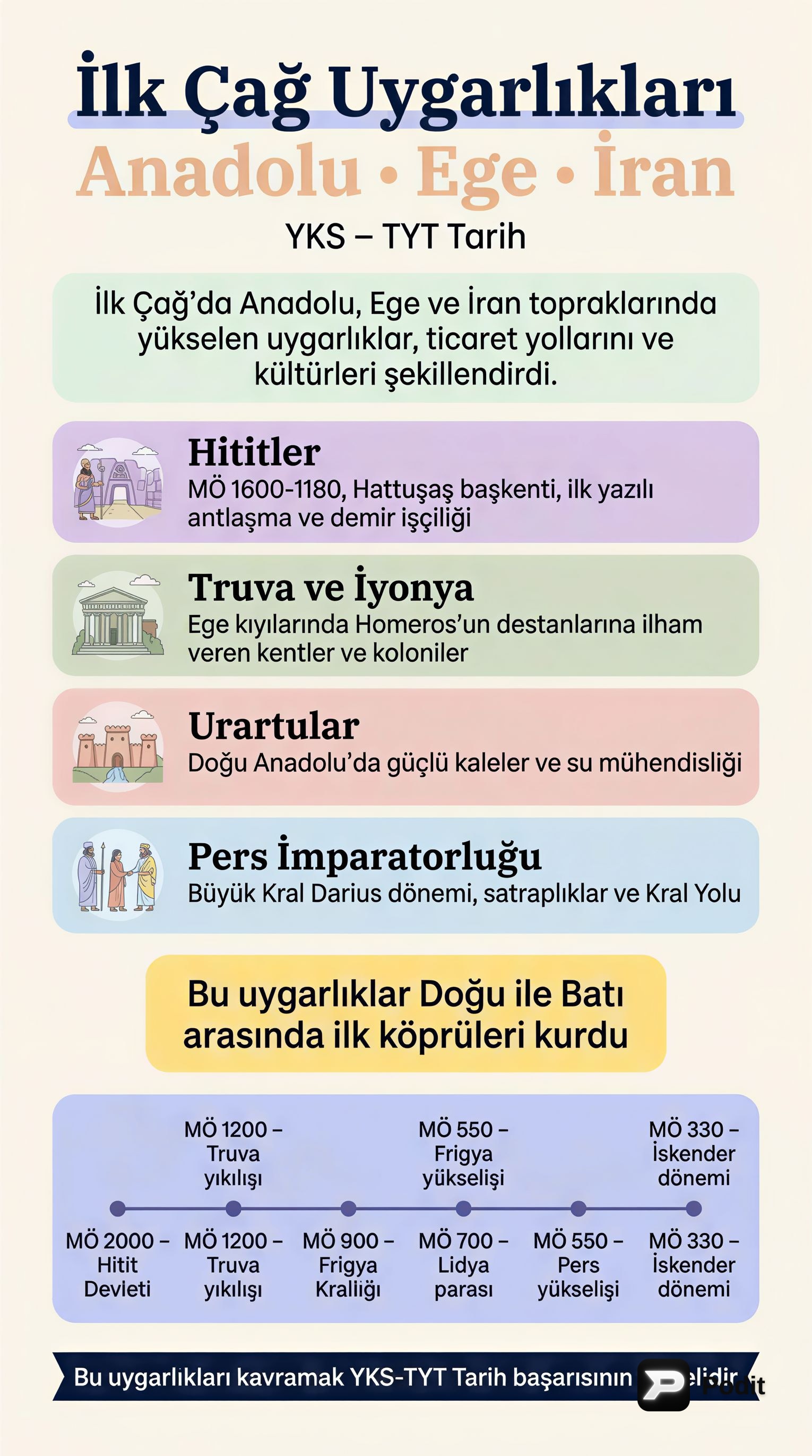 İlk Çağ Uygarlıkları: Anadolu, Ege ve İran - görsel özet infografik
