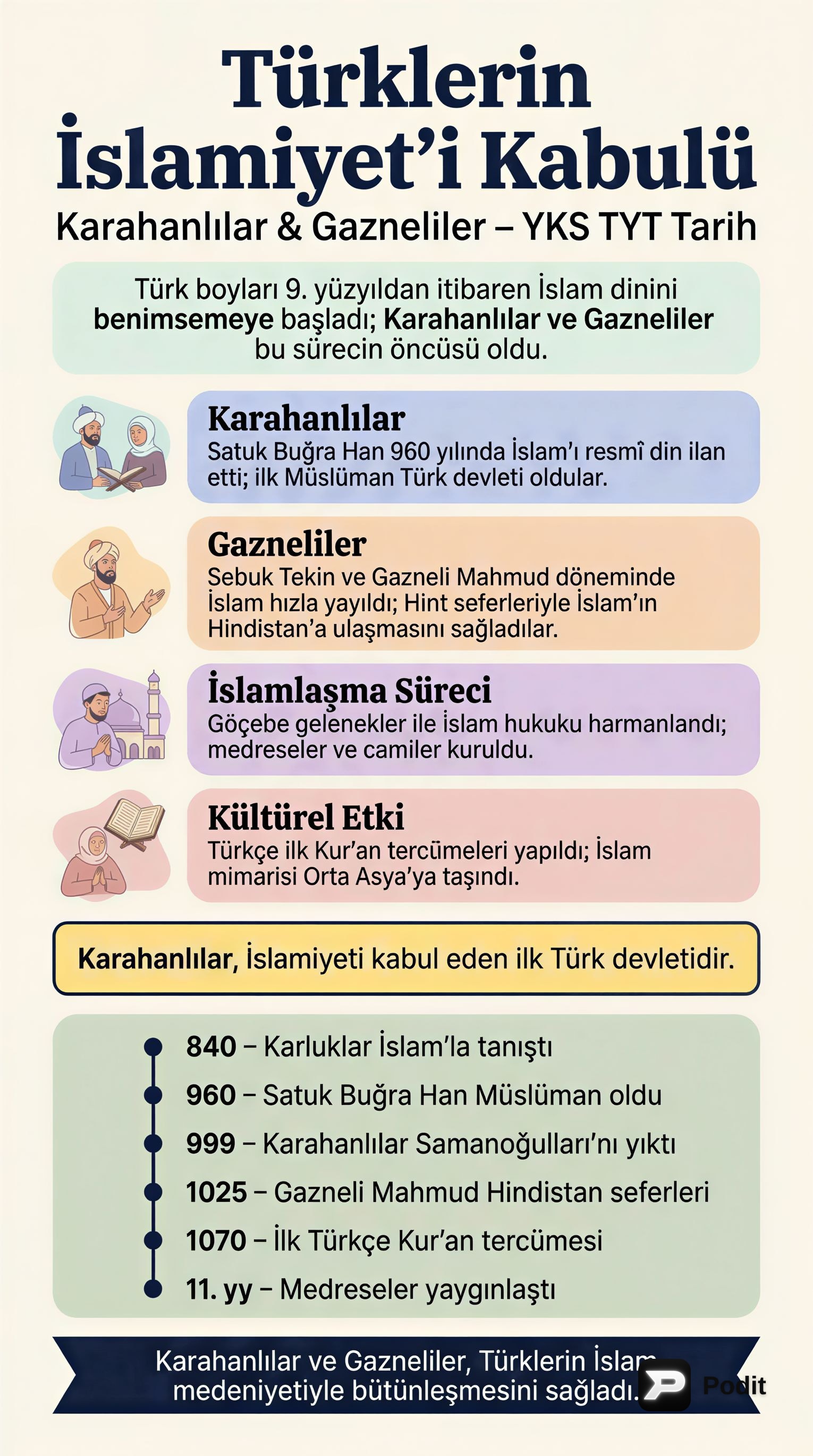 Türklerin İslamiyet'i Kabulü: Karahanlılar ve Gazneliler - görsel özet infografik