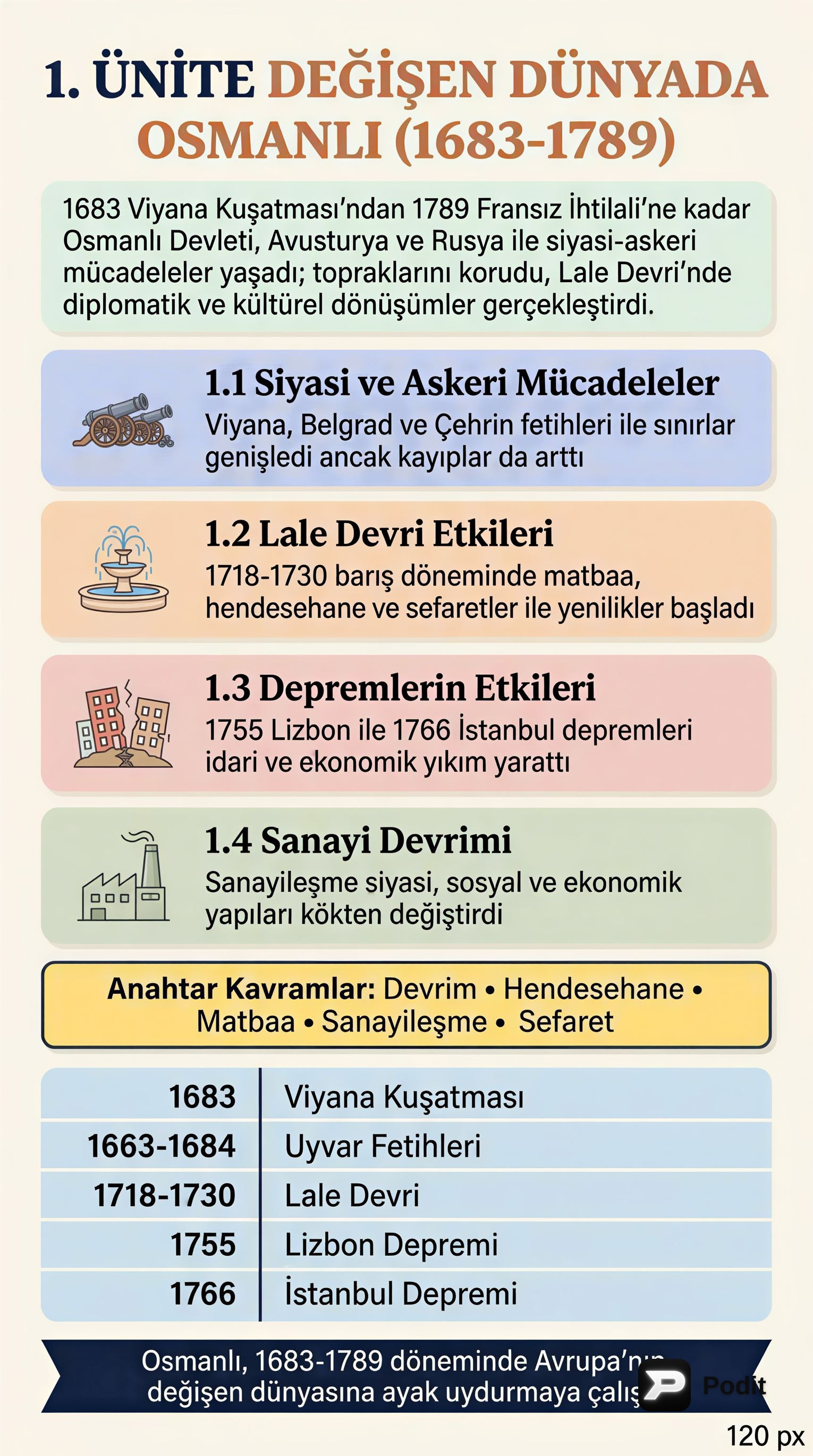 Değişen Dünyada Osmanlı: 1683-1789 Dönemi - görsel özet infografik