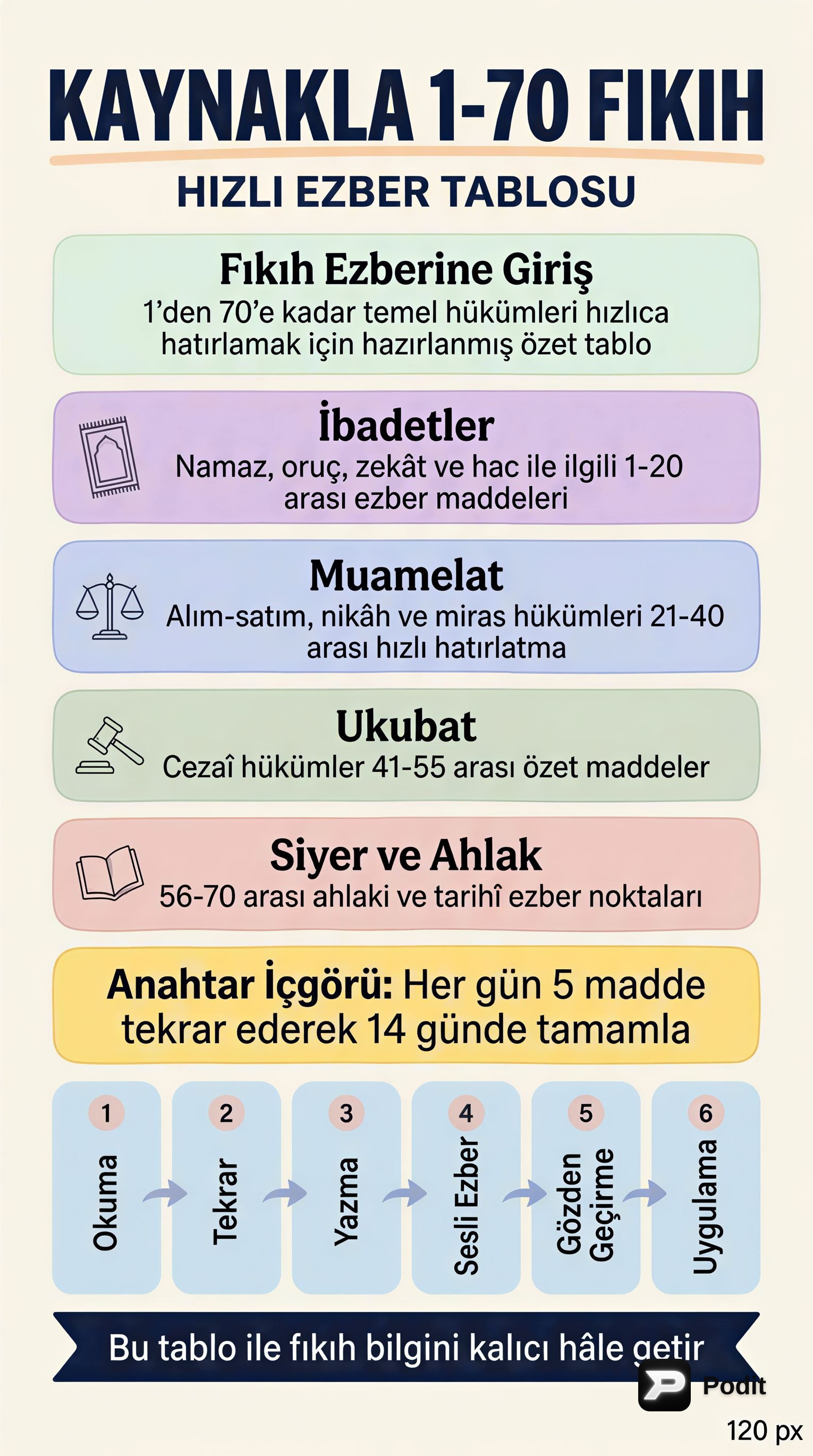 Fıkıh: Hızlı Ezber Tablosu ve Önemi - görsel özet infografik