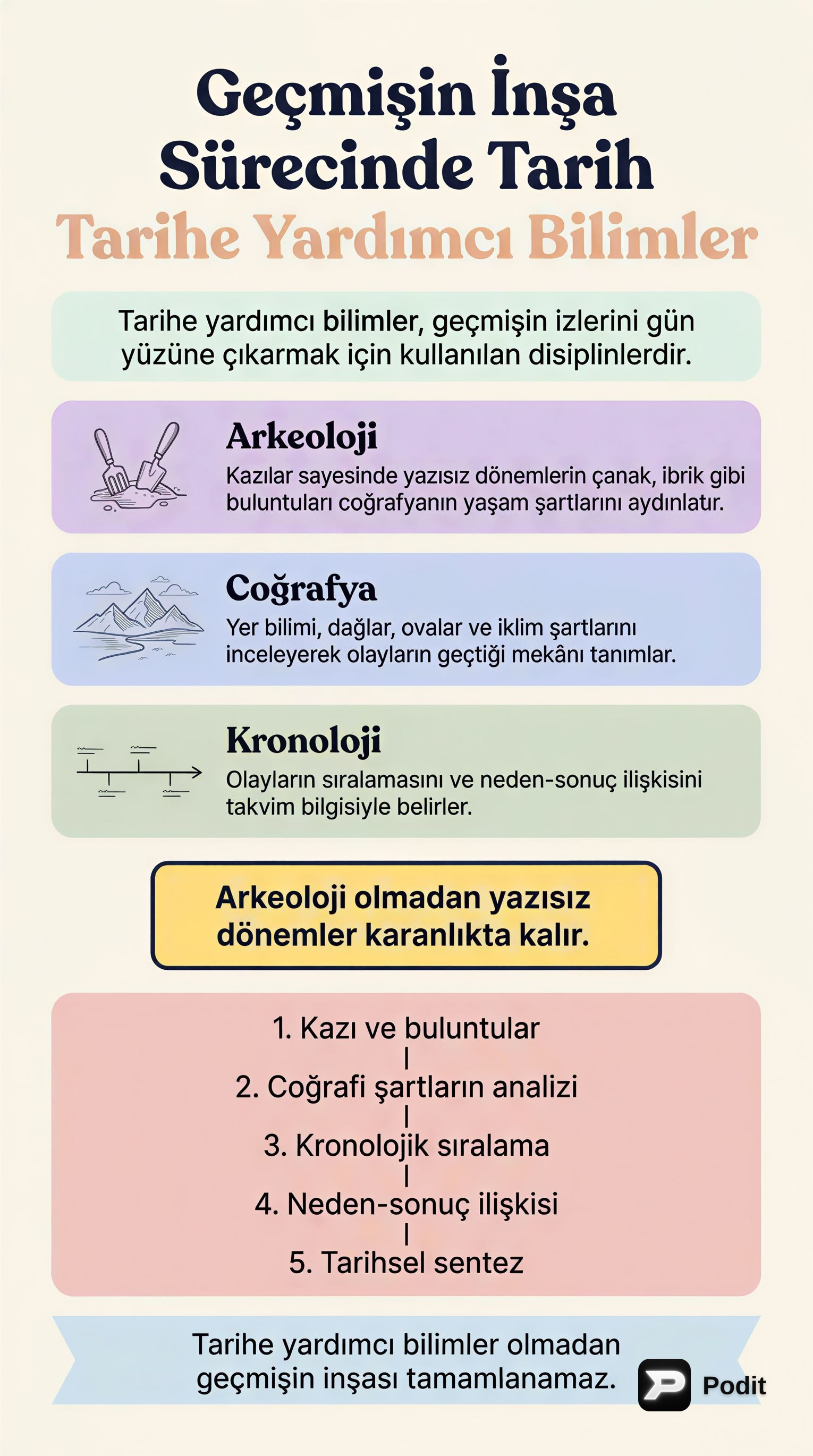 Geçmişin İnşası: Tarihe Yardımcı Bilimler - görsel özet infografik