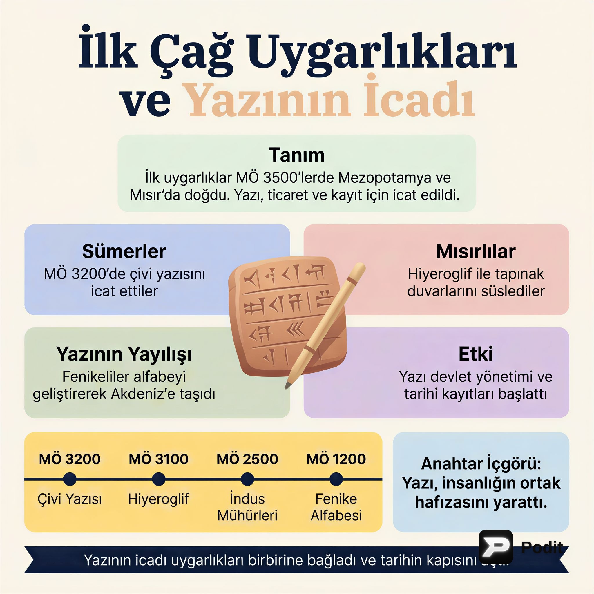 İlk Çağ Uygarlıkları ve Yazının İcadı - görsel özet infografik