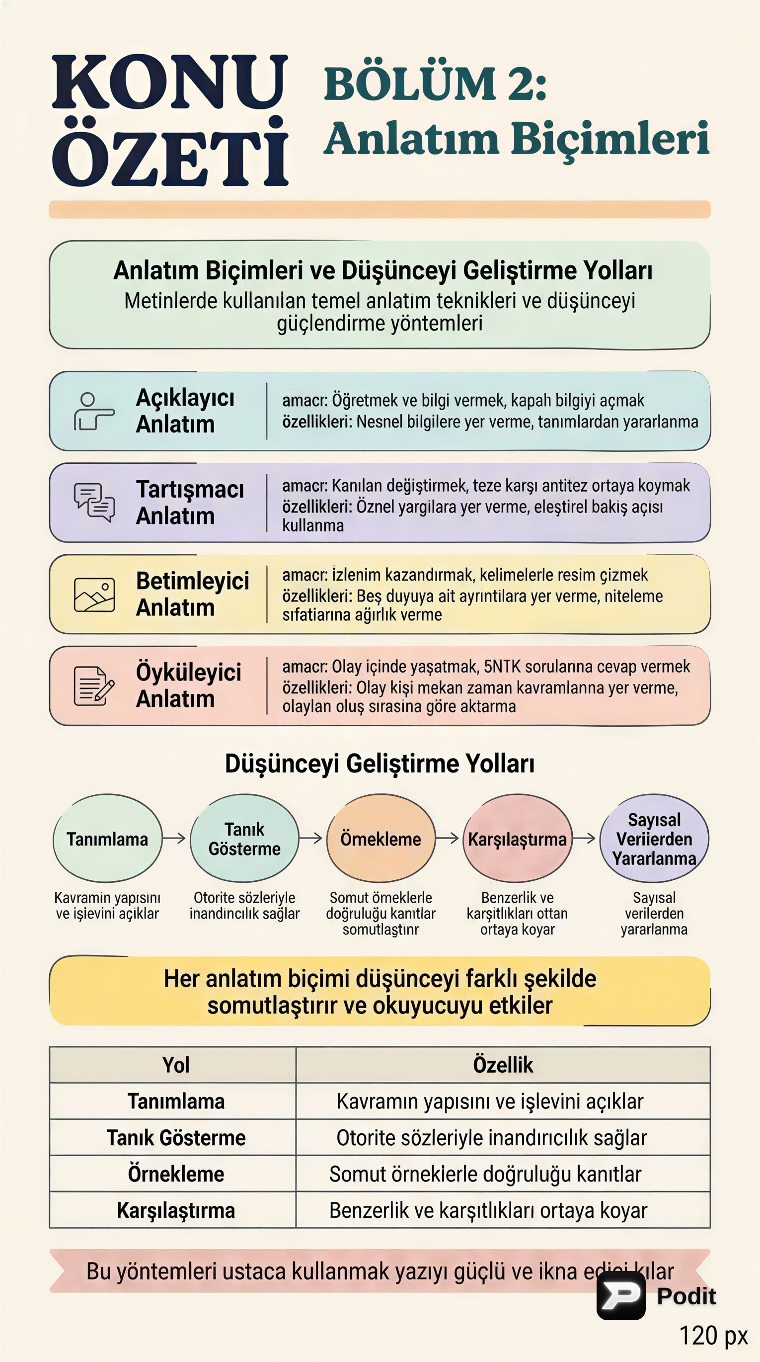 Anlatım Biçimleri ve Düşünceyi Geliştirme Yolları - görsel özet infografik