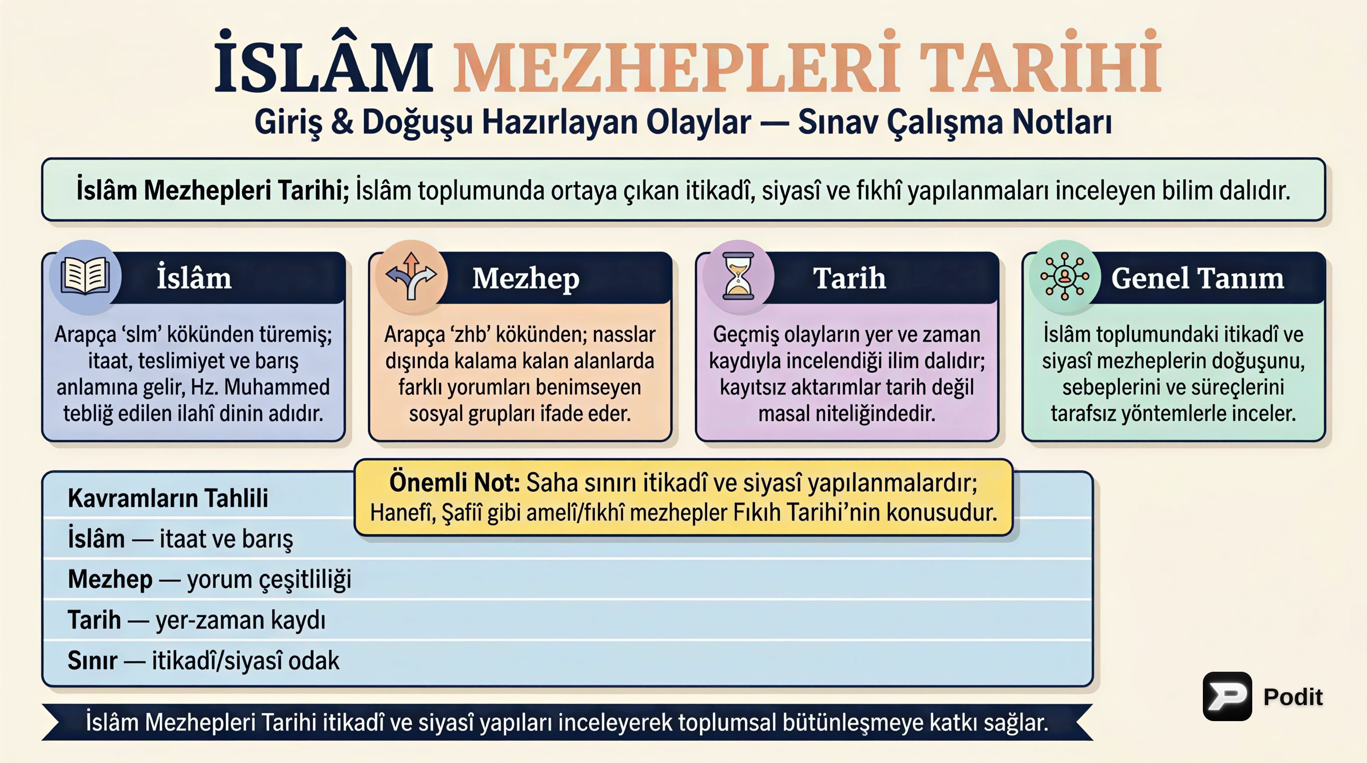 İslâm Mezhepleri Tarihi: Temel Kavramlar ve Ekoller - görsel özet infografik