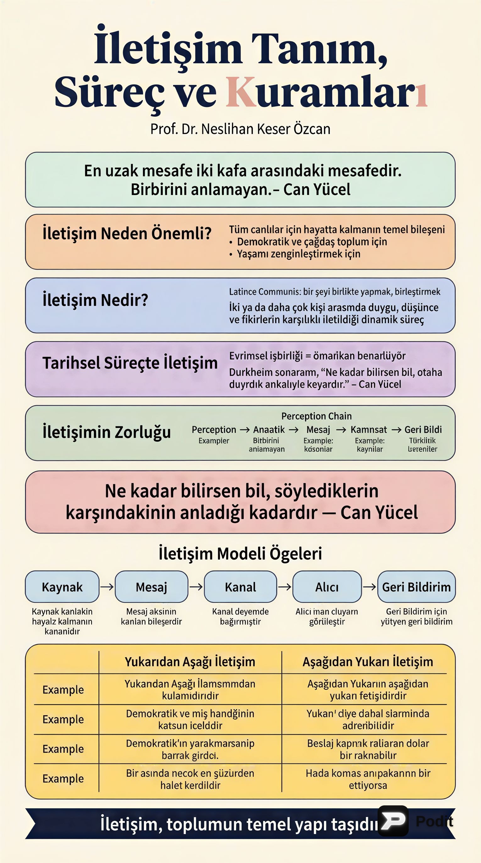 İletişim: Tanım, Süreç ve Kuramsal Yaklaşımlar - görsel özet infografik