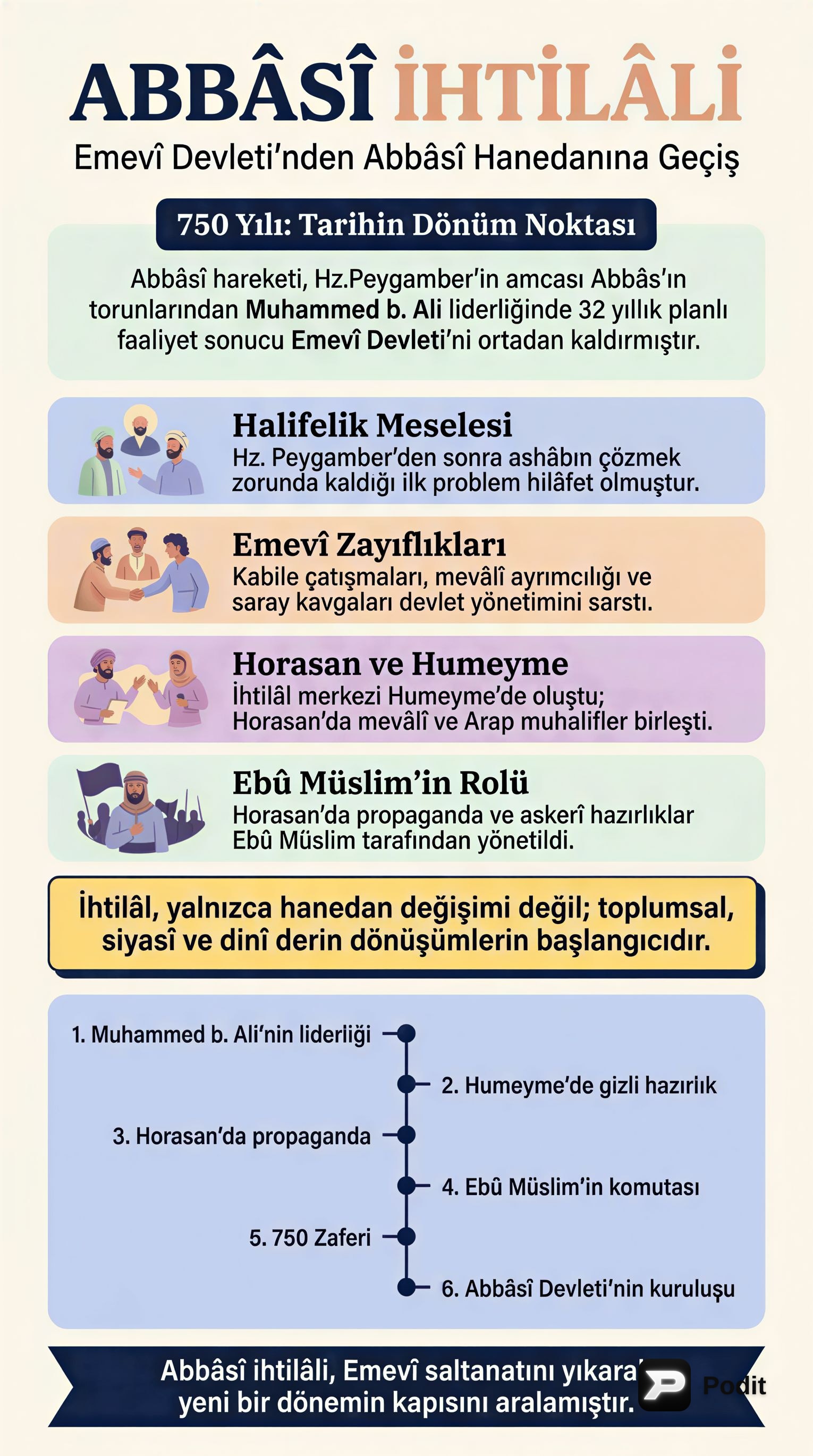 Abbâsî İhtilâli ve İlk Halifeler Dönemi - görsel özet infografik