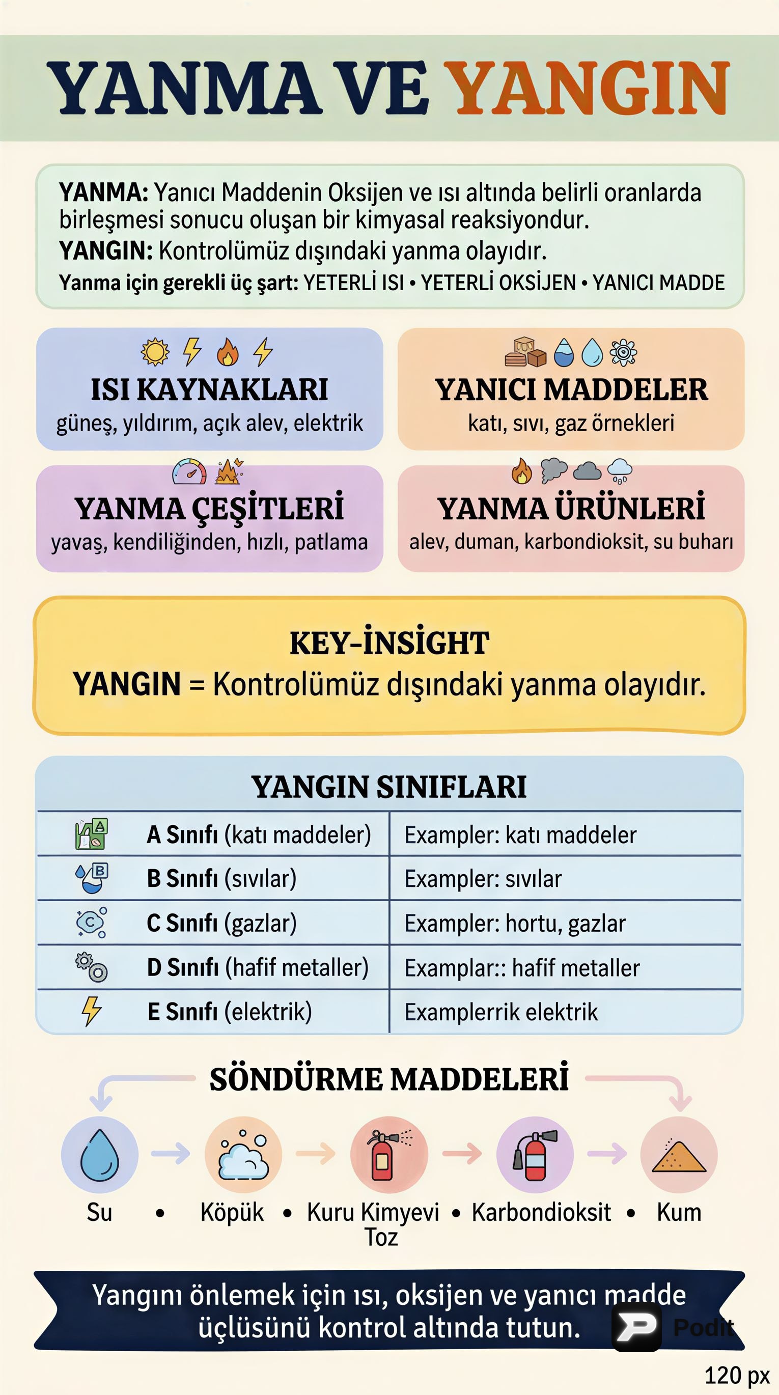 Yanma ve Yangın Bilgisi: Temeller ve Söndürme Yöntemleri - görsel özet infografik