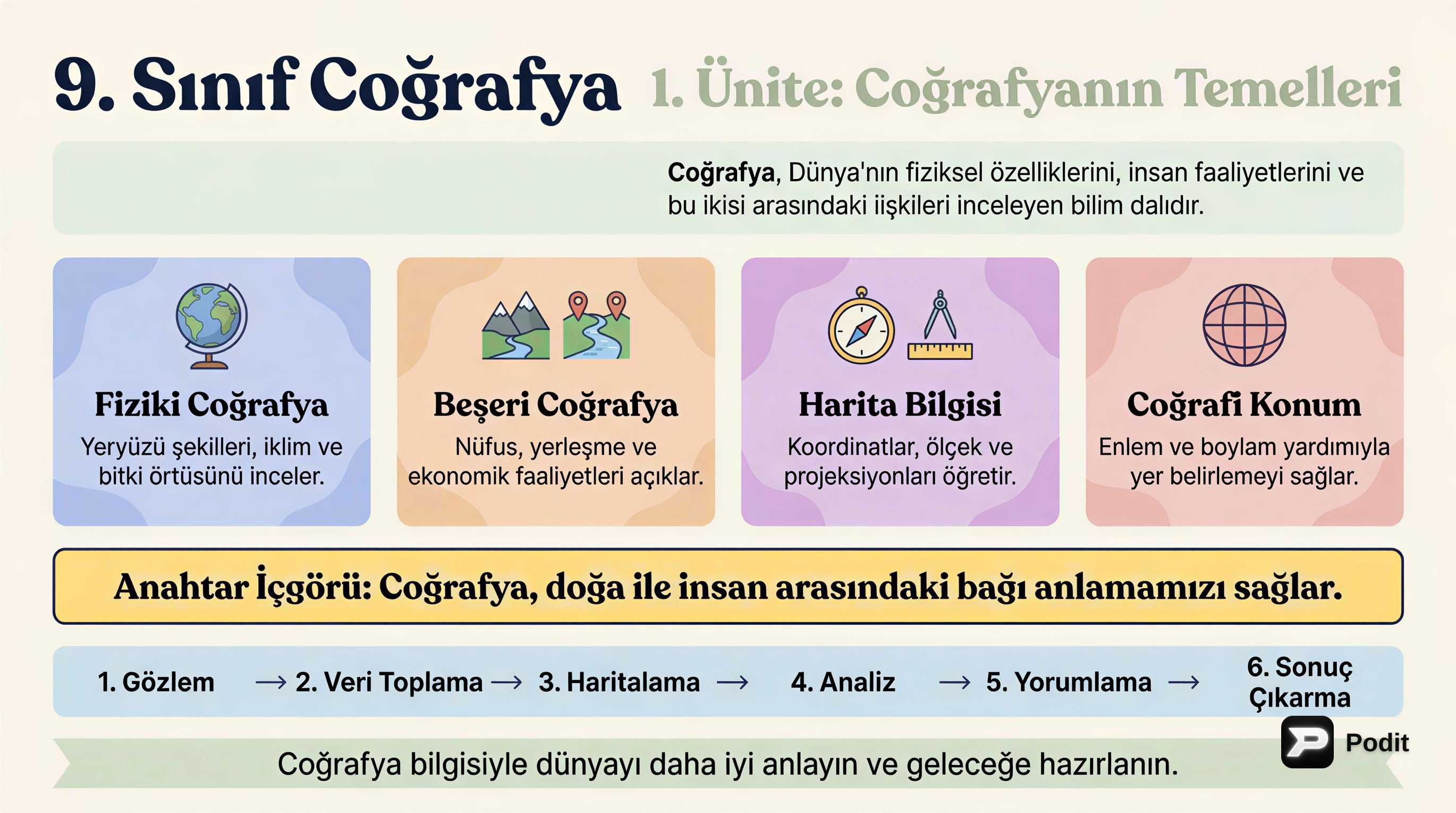 9. Sınıf Coğrafya 1. Ünite: Coğrafyaya Giriş - görsel özet infografik