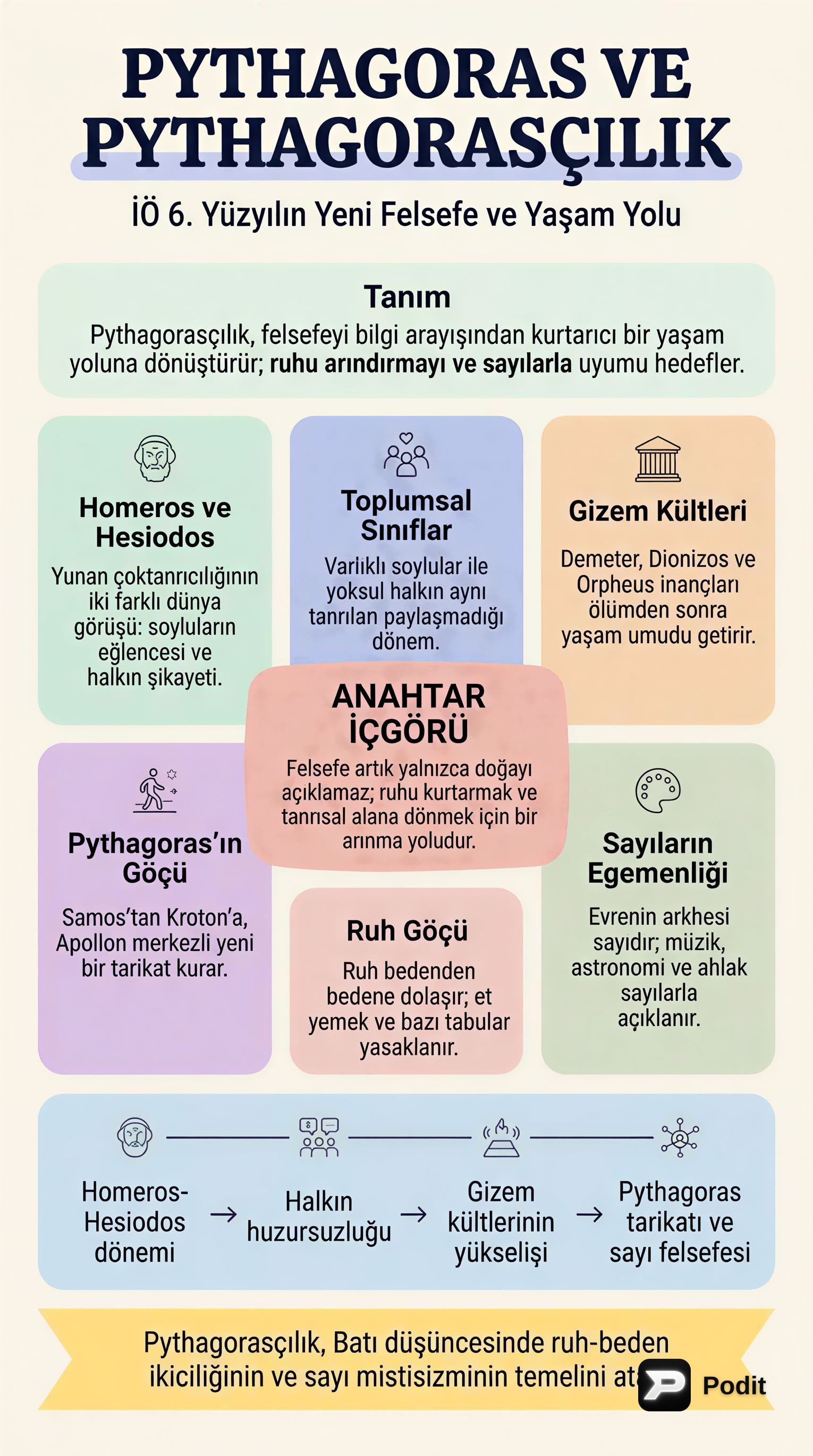 Pythagoras ve Pythagorasçılığın Felsefi Mirası - görsel özet infografik