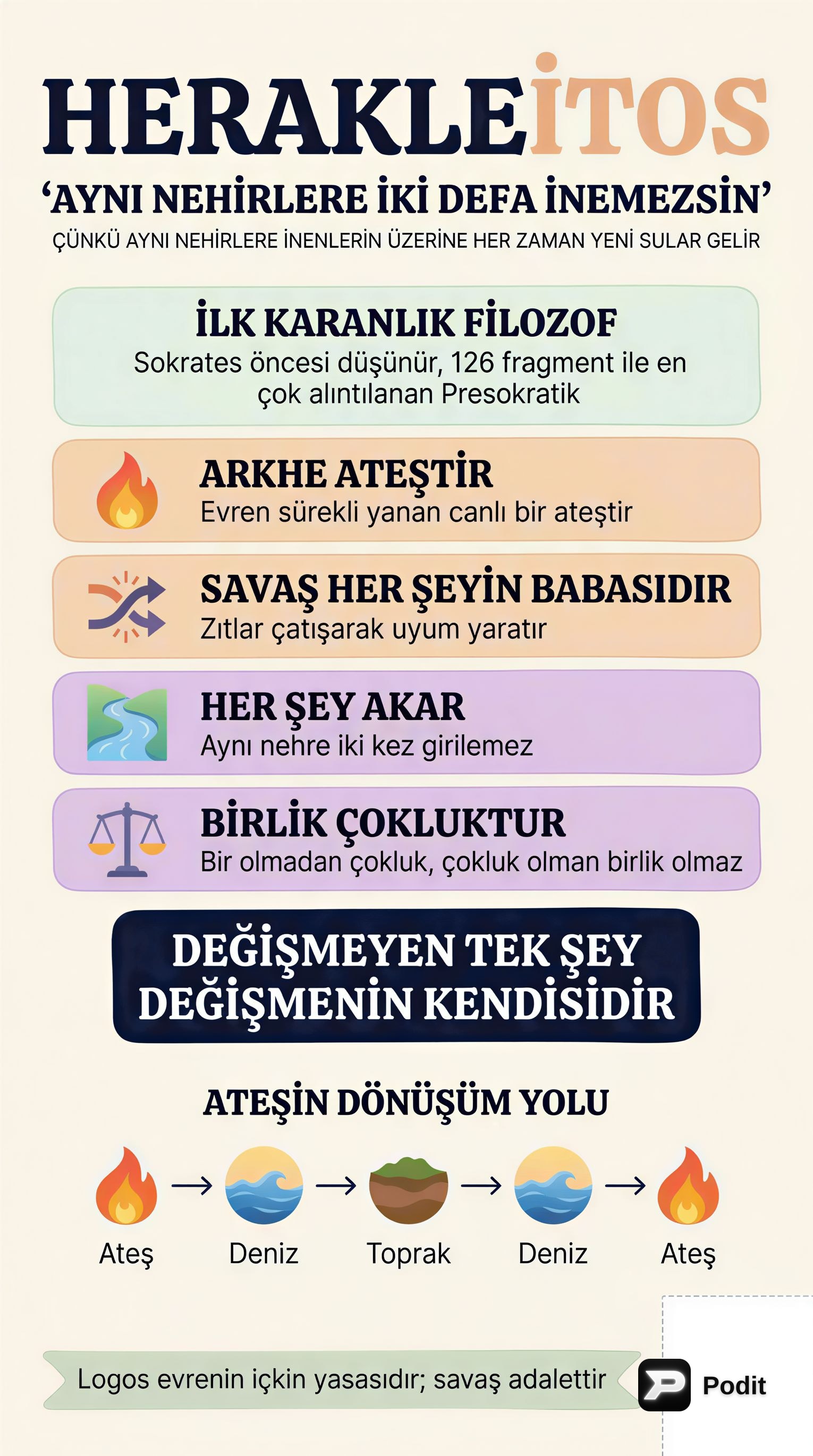 Herakleitos: Oluş, Logos ve Zıtların Birliği Felsefesi - görsel özet infografik