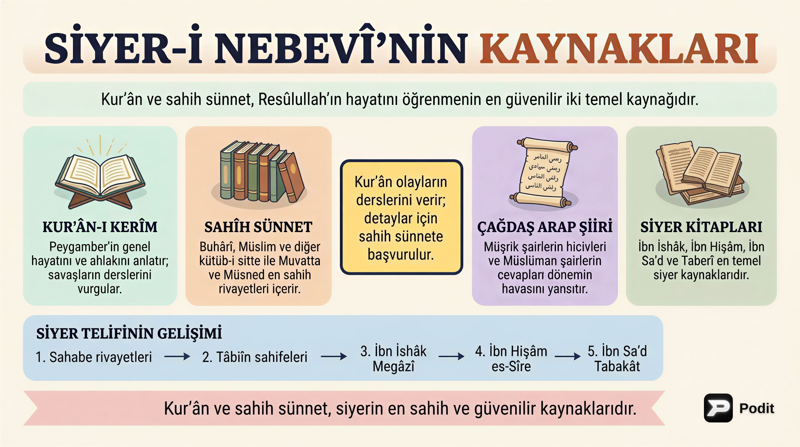 Peygamberimizin Hayatının Kaynakları ve İlk Dönemleri - görsel özet infografik
