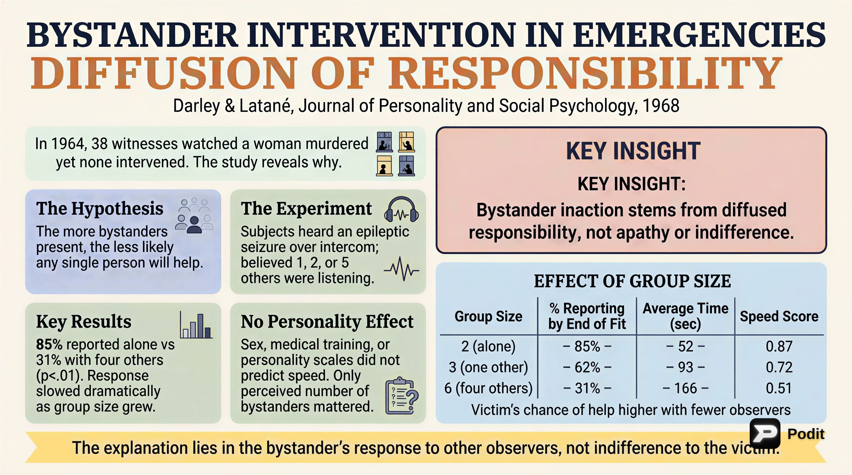 Bystander Intervention and Diffusion of Responsibility - görsel özet infografik