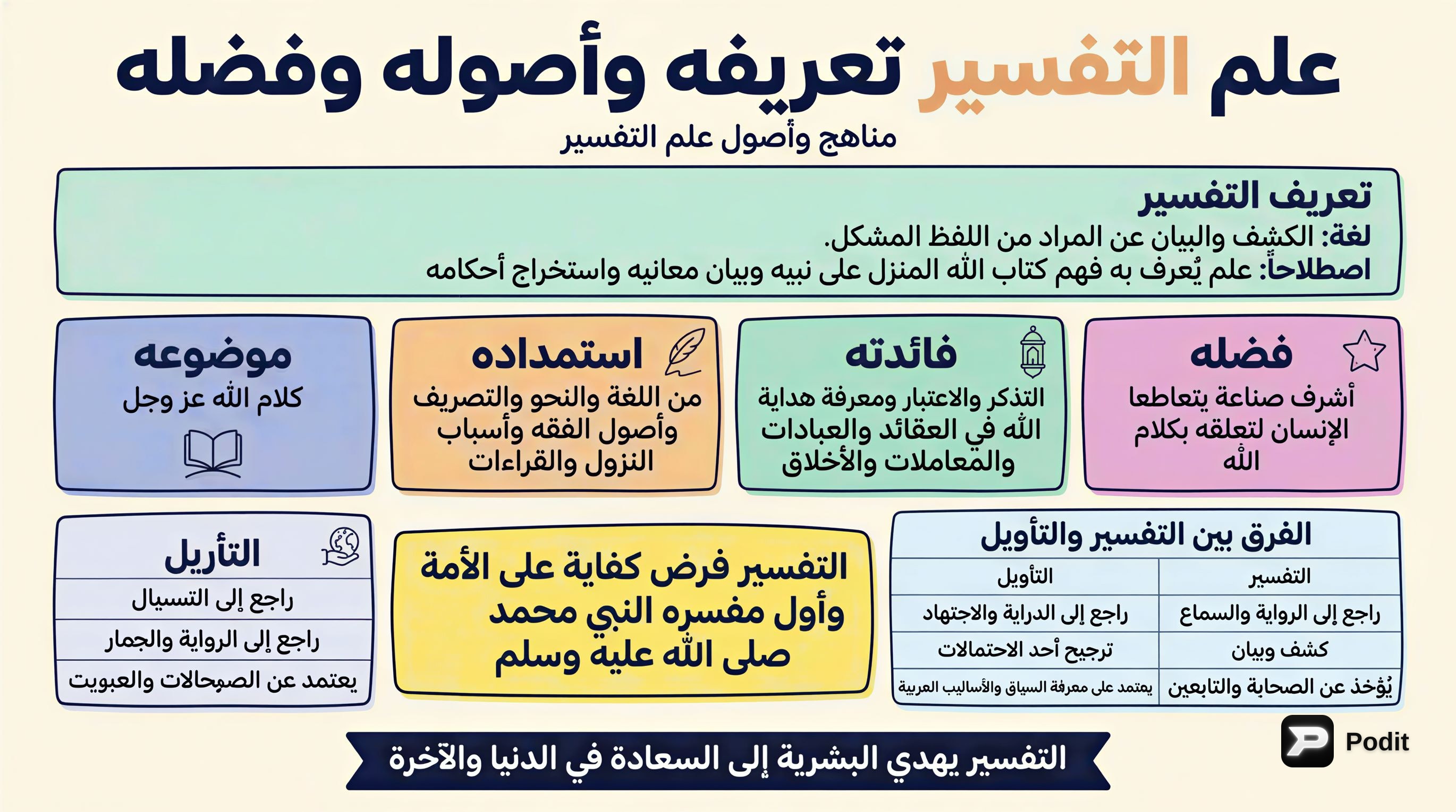 علم التفسير والتأويل: المفهوم والفروقات - görsel özet infografik