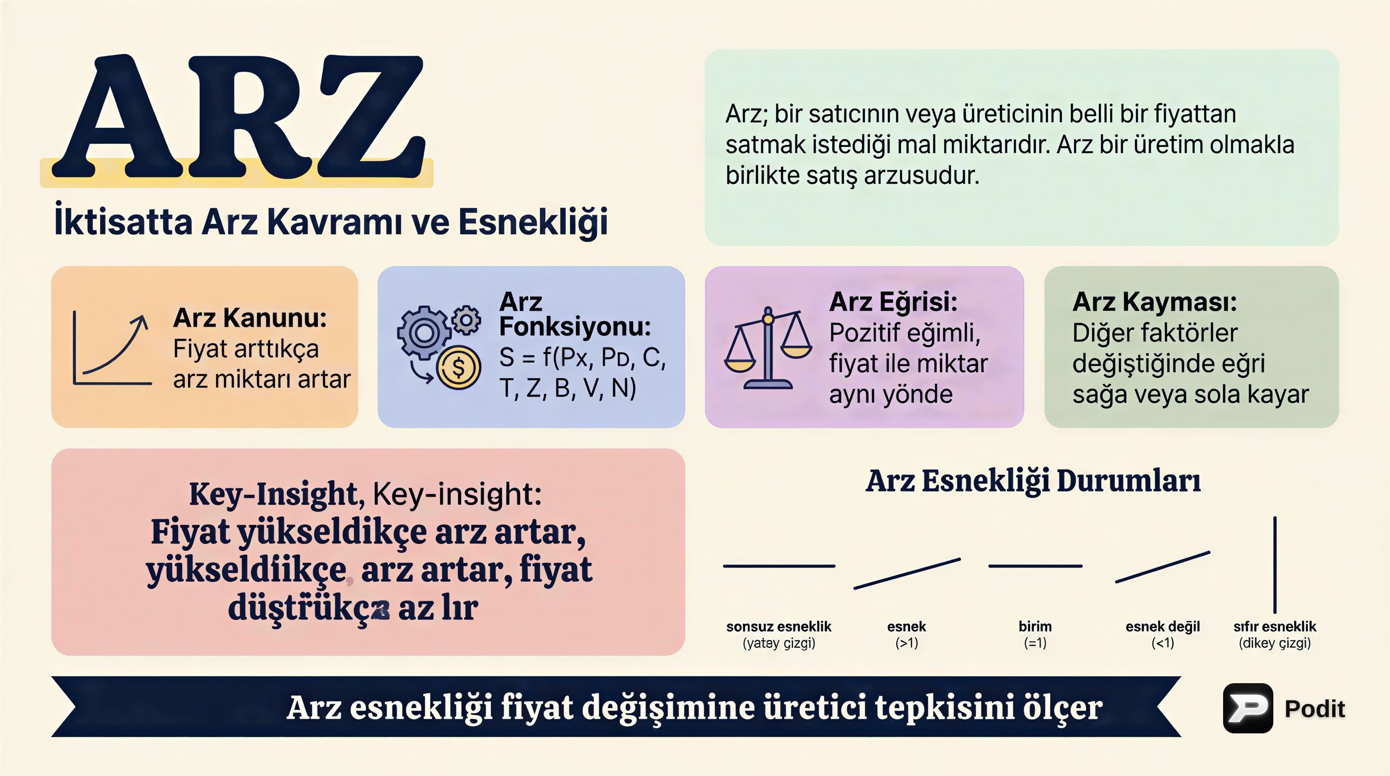 Arz: Kavram, Fonksiyon, Eğri ve Esneklik - görsel özet infografik
