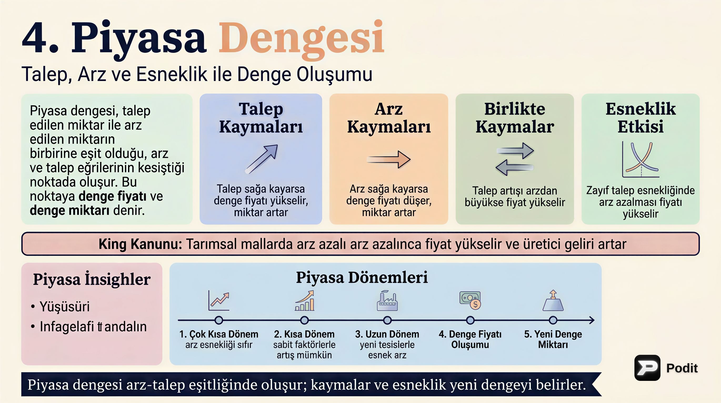 Piyasa Dengesi, Kaymalar ve Esneklikler - görsel özet infografik