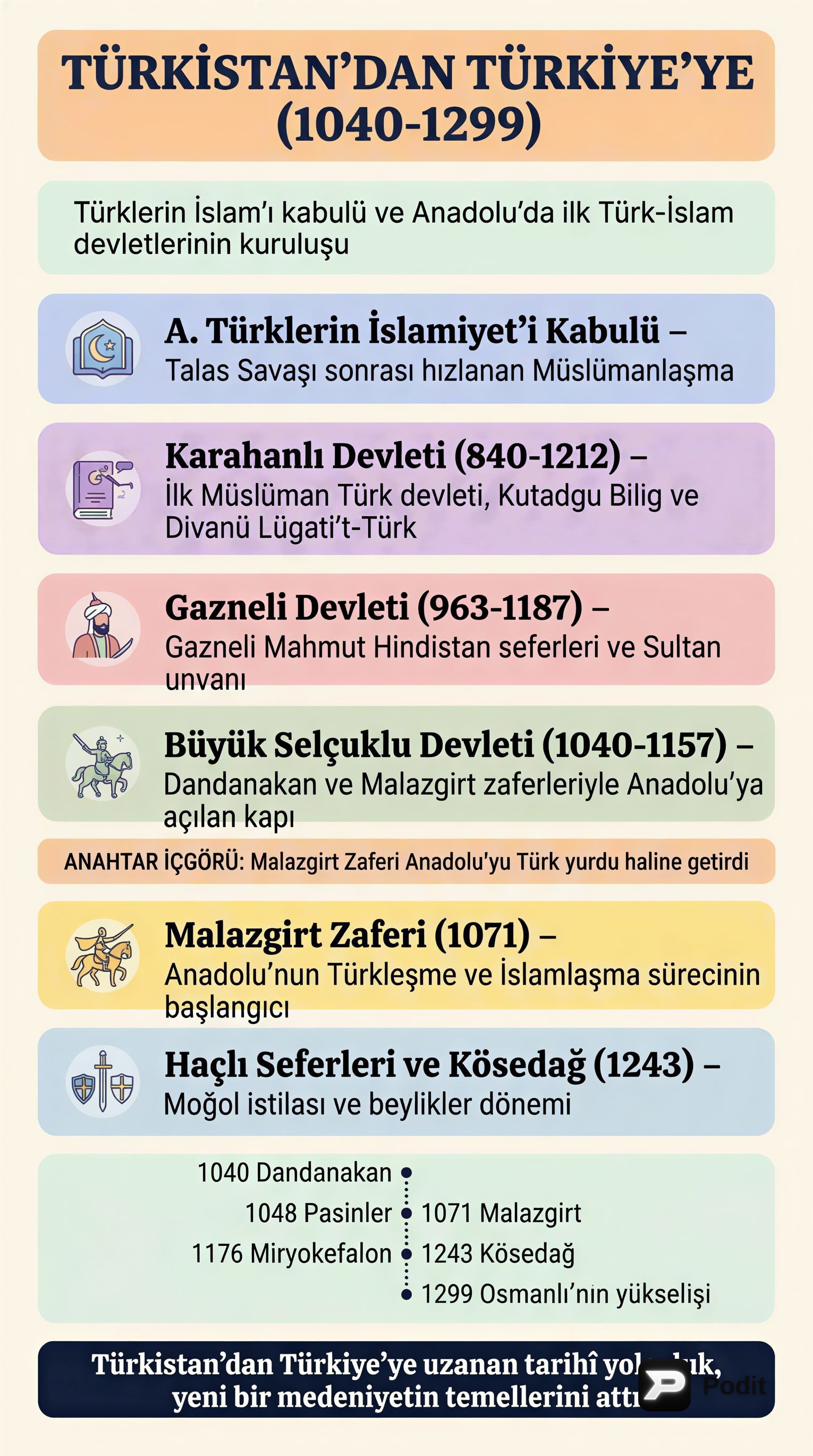 Türkistan'dan Türkiye'ye Türk-İslam Devletleri - görsel özet infografik