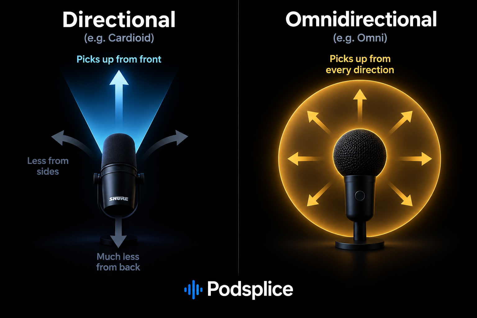 Directional vs omnidirectional mics for podcasts and screen recording - Podsplice.png