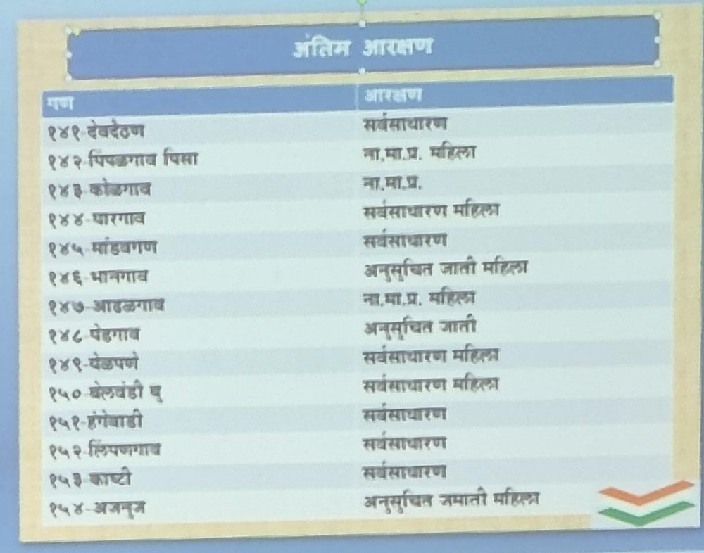 पहा श्रीगोंदा तालुका पंचायत समिती गण आरक्षण २०२२-२७
