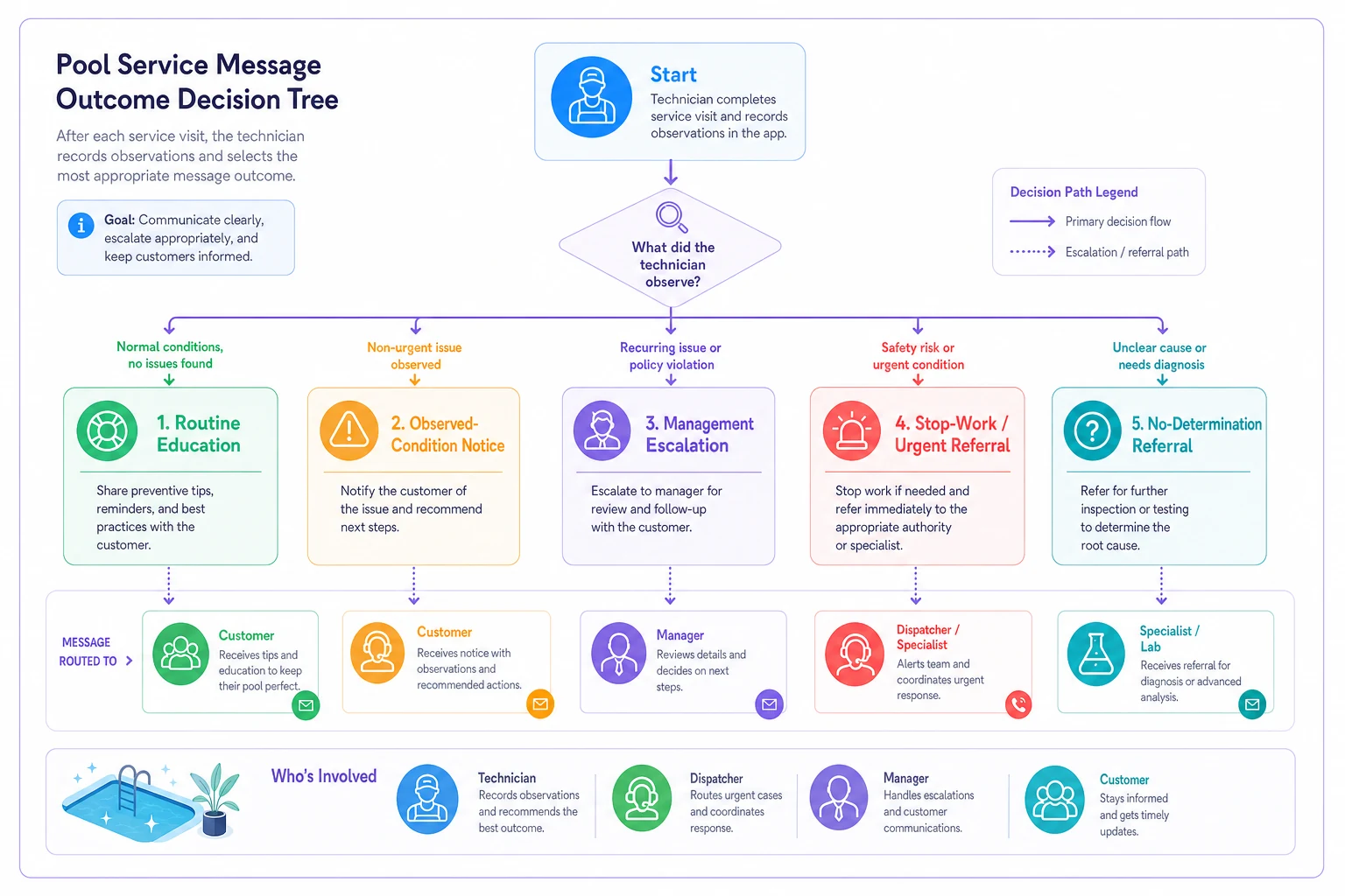 Process diagram