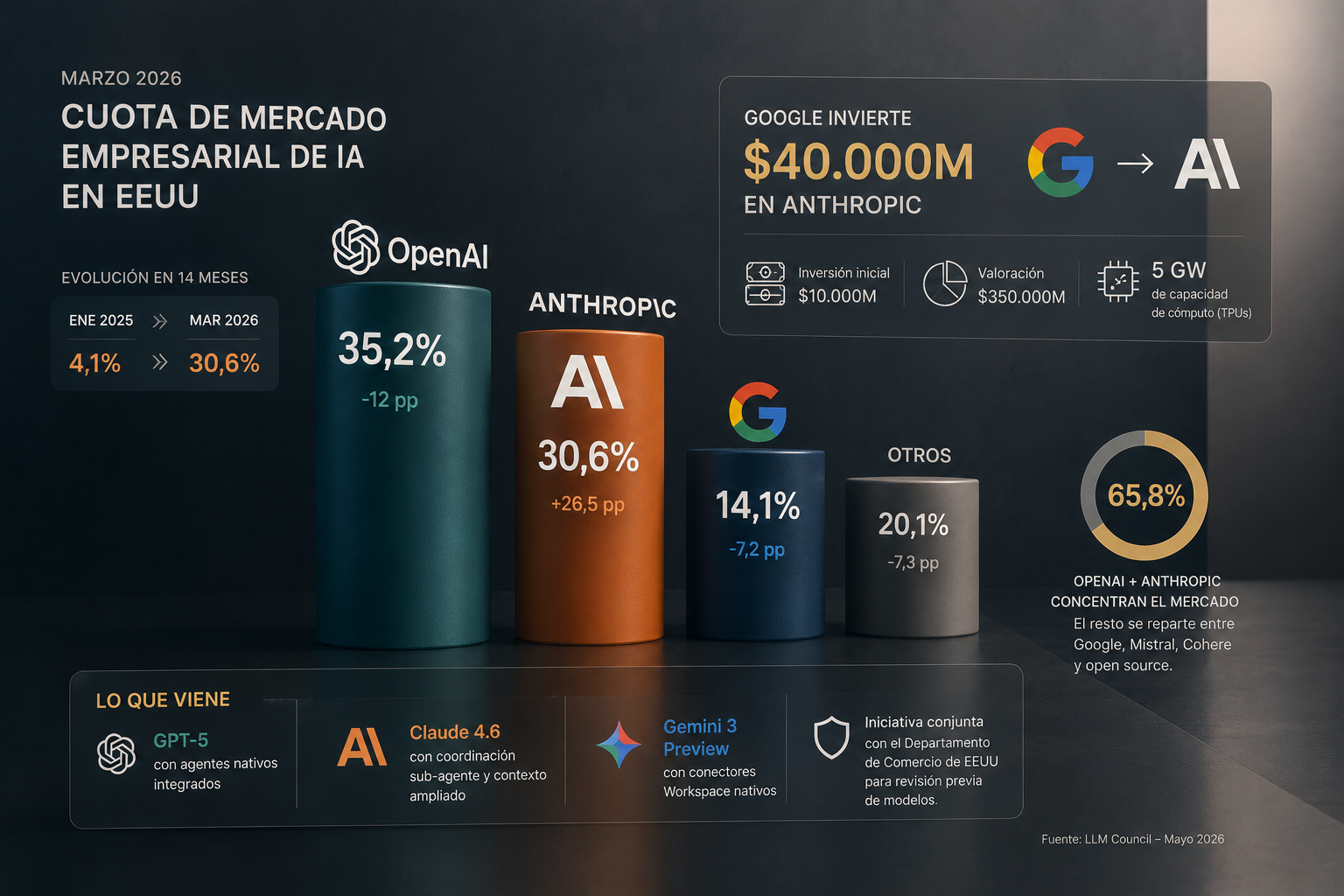 Anthropic salta del 4% al 30% del mercado empresarial de IA en 14 meses