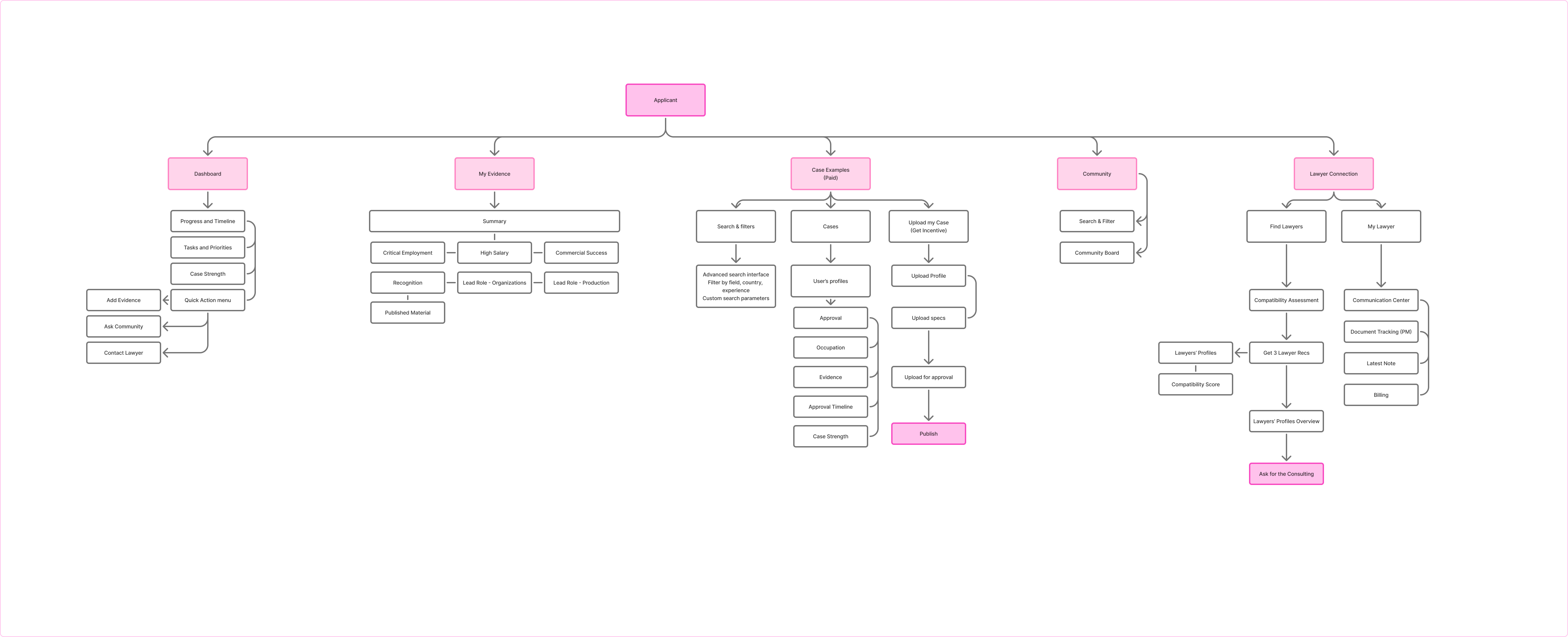 Applicant experience sitemap