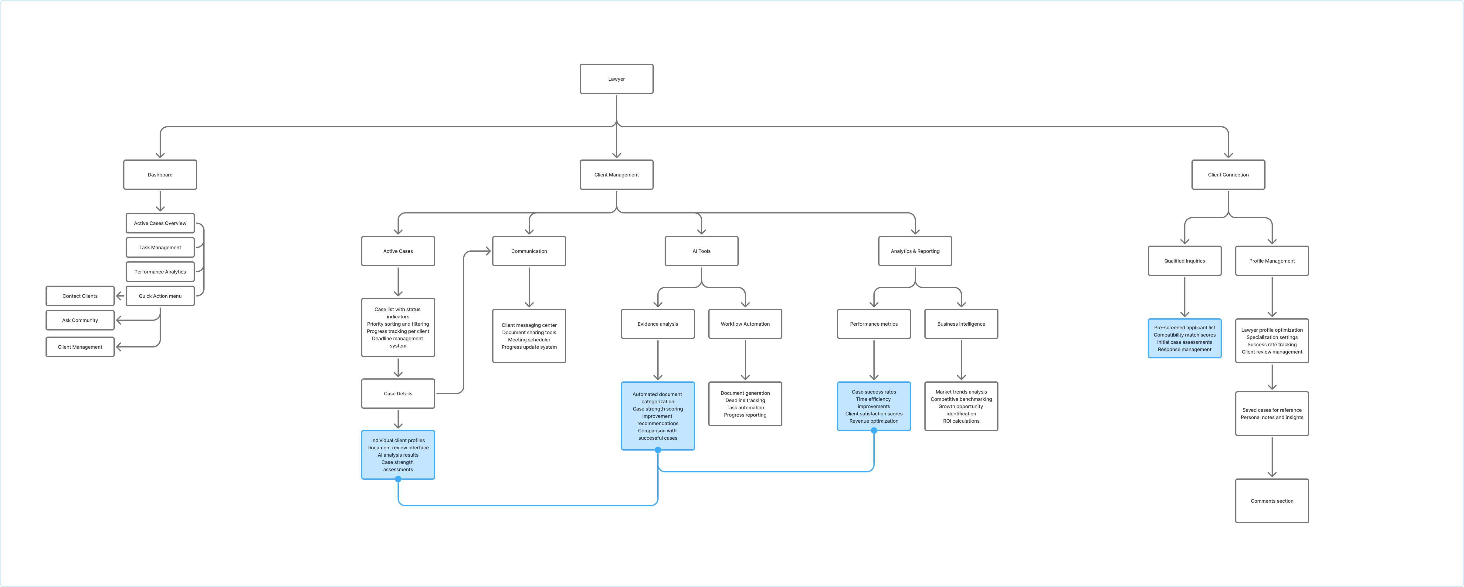 Attorney experience sitemap
