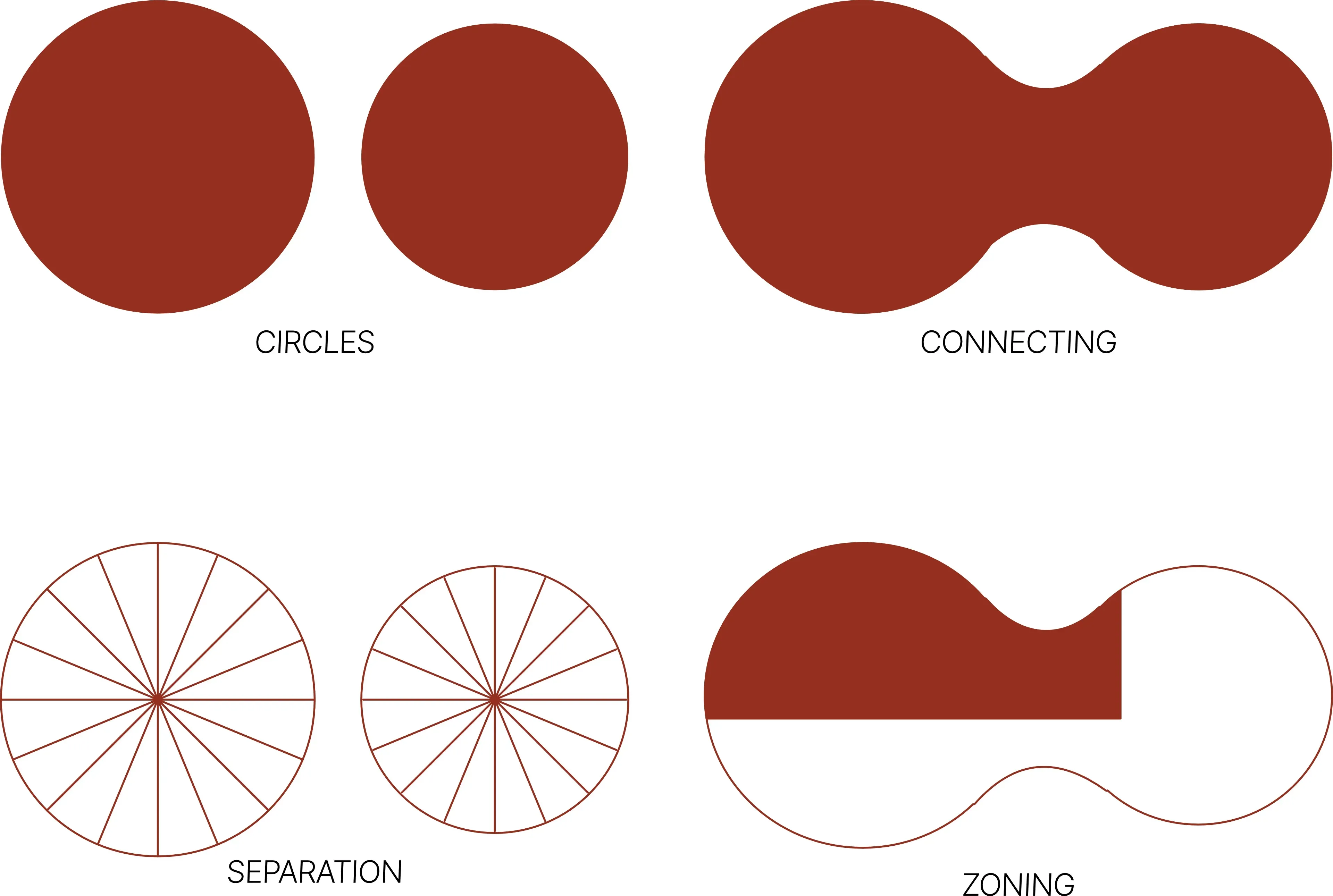 DE: Diagramm zur Formgenese: Von zwei Kreisen über die Verschmelzung (Connecting) zur radialen Zonierung.