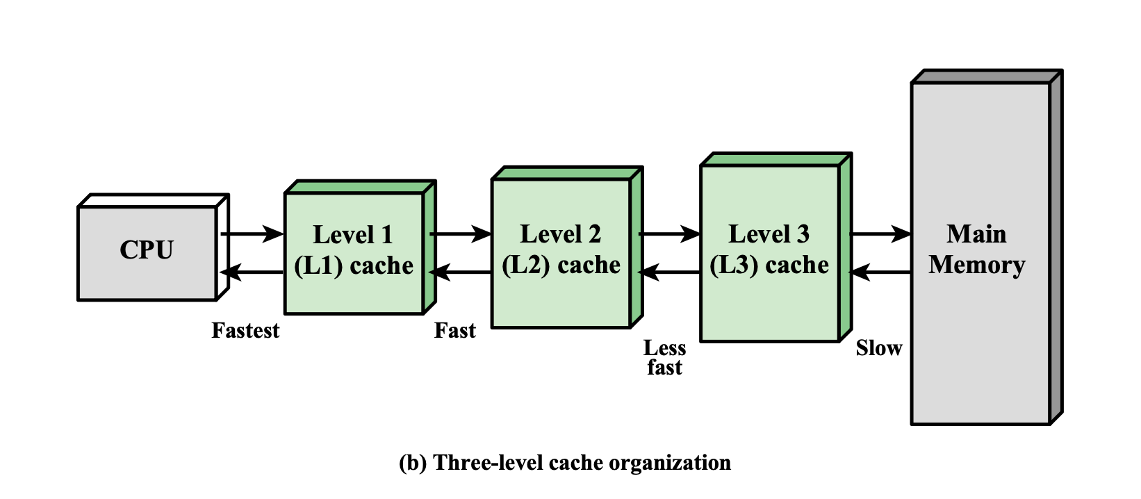 Cache Hierarchy