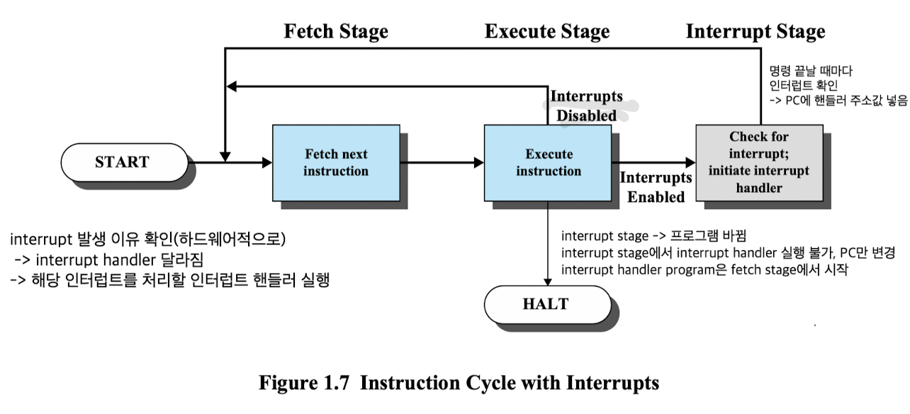 interrupt cycle with interrupts