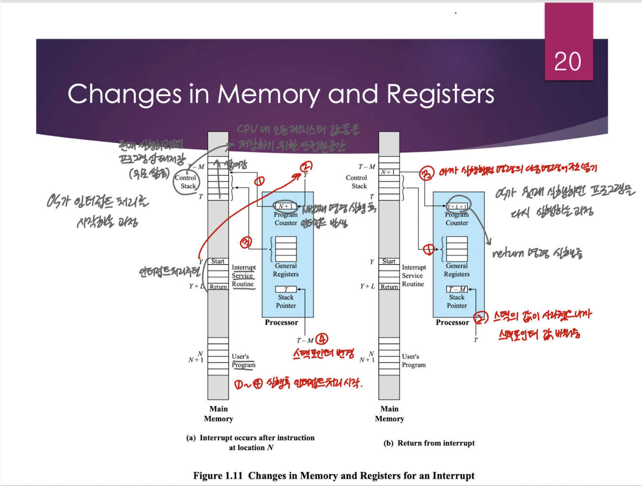 changes in memory and registers
