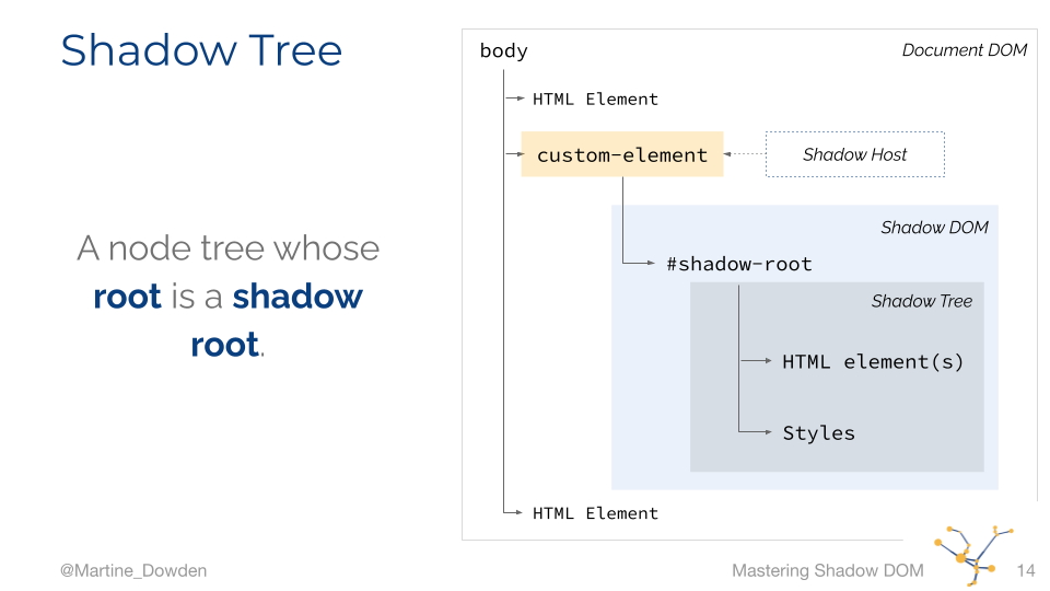 Mastering Shadow DOM Shadow Tree: A Node tree whose root is a a shadow root.