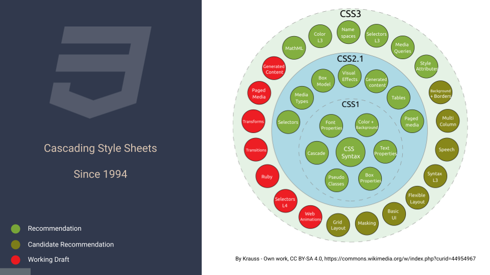 .CSS { display: what ? }