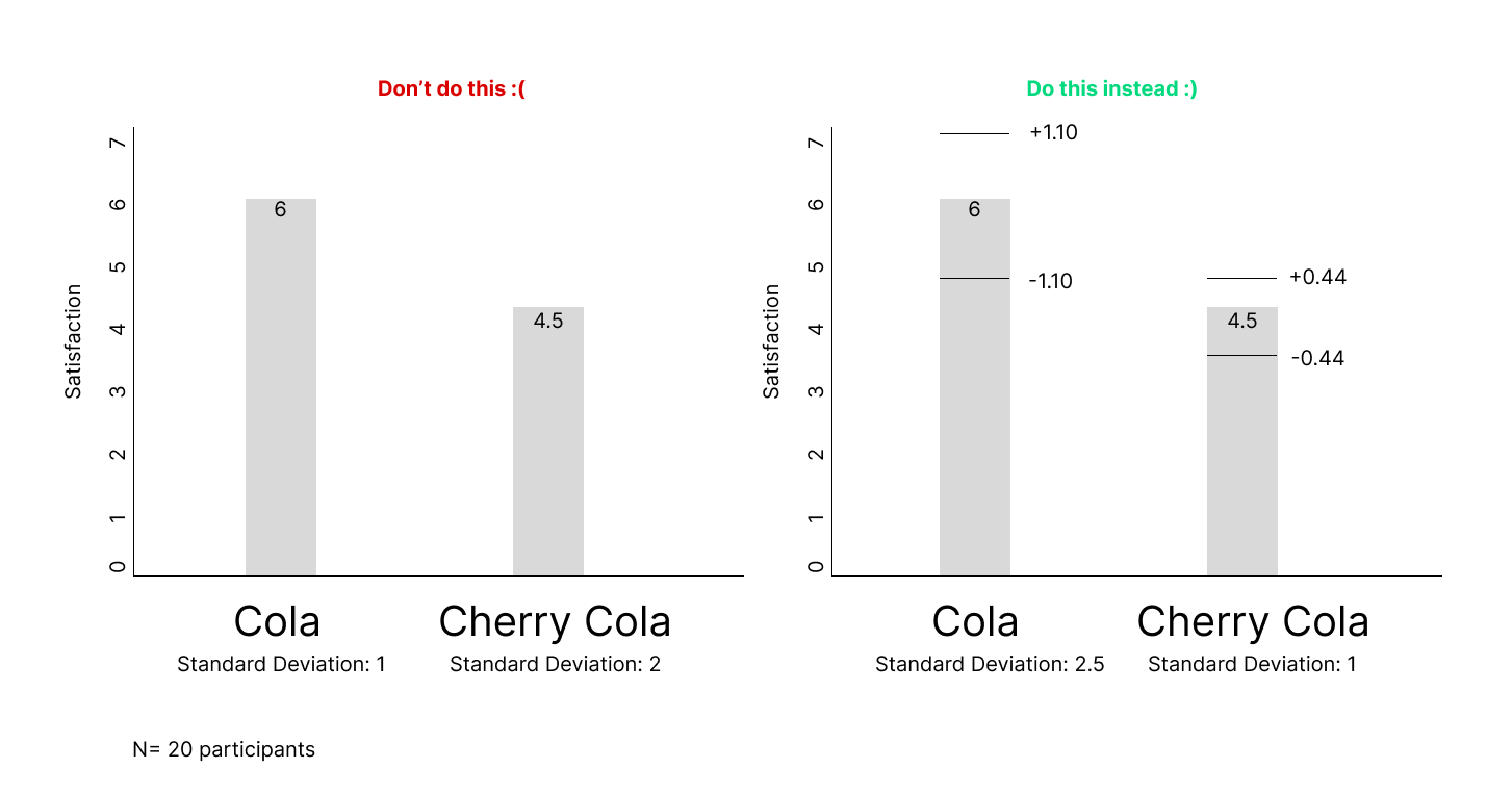  At first glance, visualizations like these can make it seem like there is an obvious preference for one thing versus another, which can be useful information. But upon determining a confidence interval, we can see that there is some overlap between these two values, suggesting there might not be a meaningful difference between our results. Ramping up the sample size is a good way to reduce the confidence interval. 