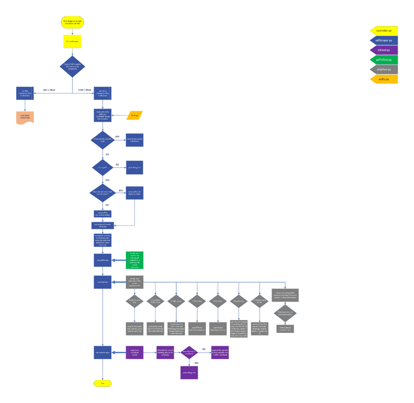 Complete Flowchart