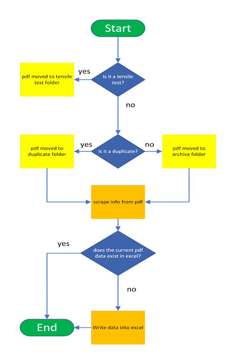 Simple Flowchart