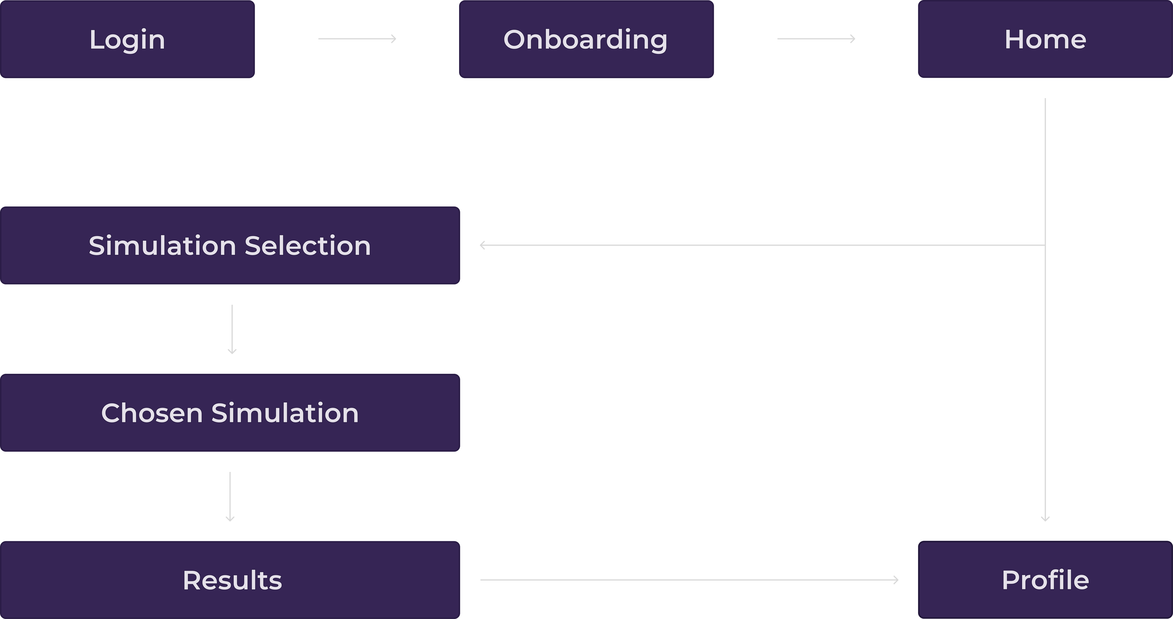 User Flow